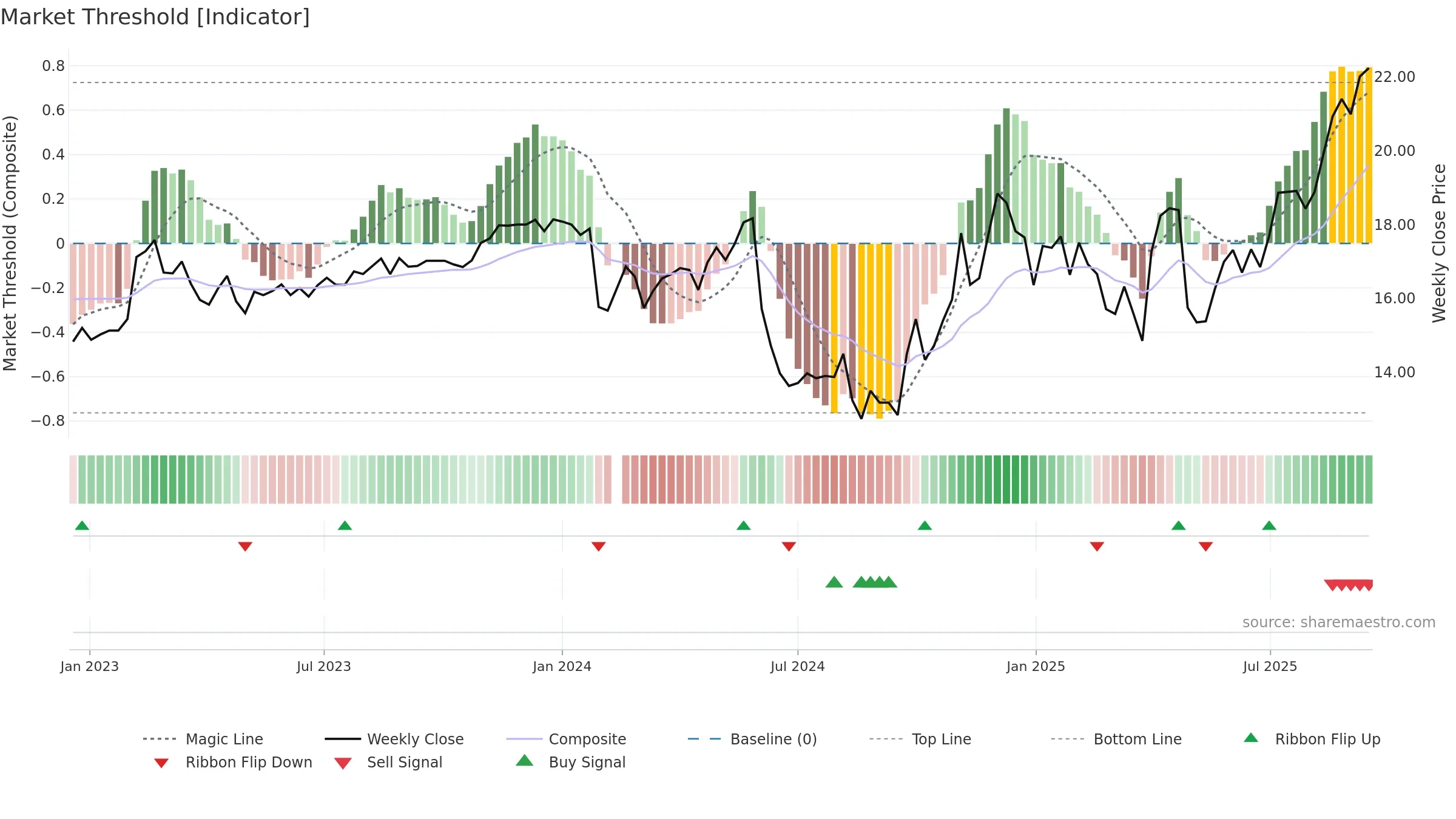 600265 weekly Market Threshold chart, closing 2025-09-15.