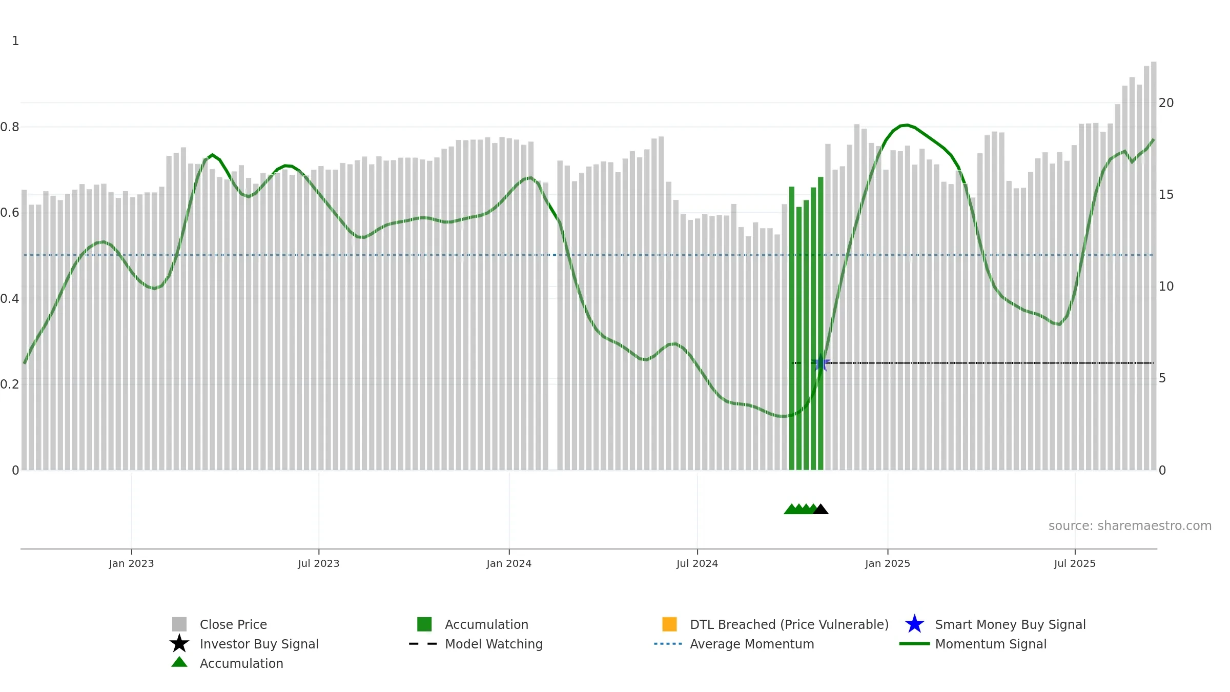 600265 weekly Smart Money chart, closing 2025-09-15.