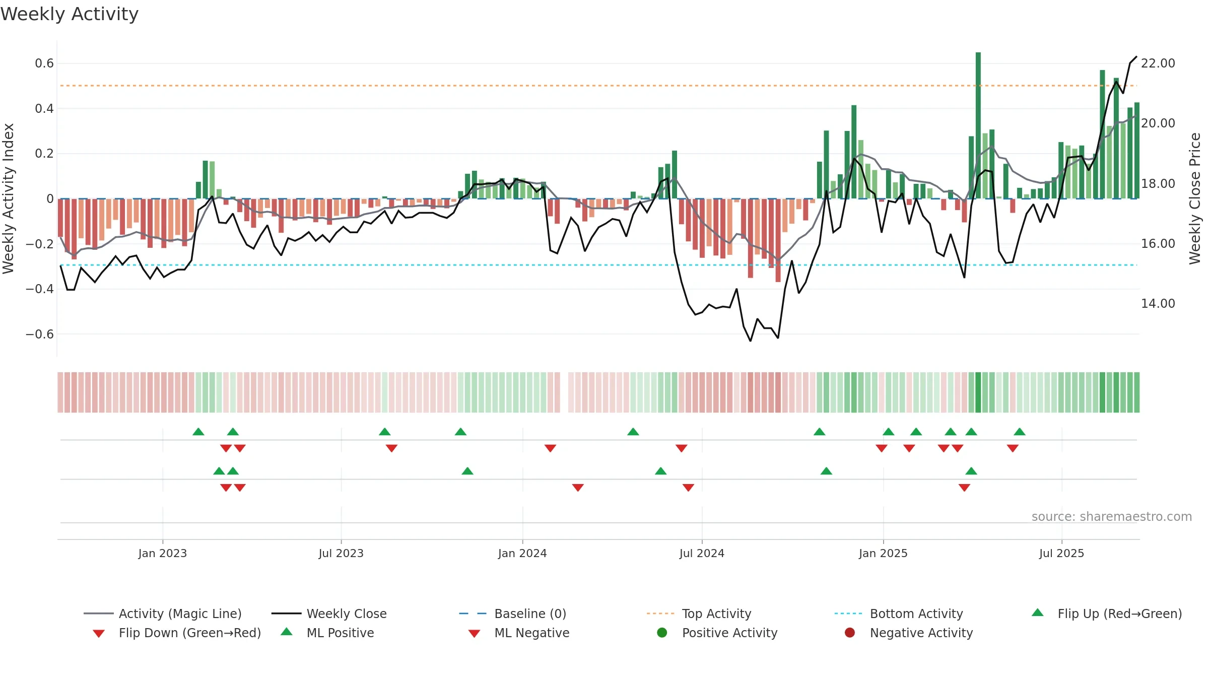 600265 weekly Activity chart, closing 2025-09-15.