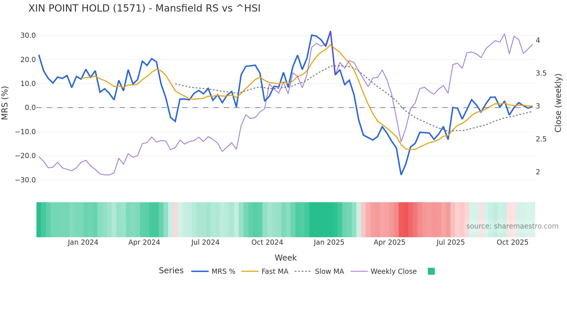 1571 Mansfield Relative Strength chart