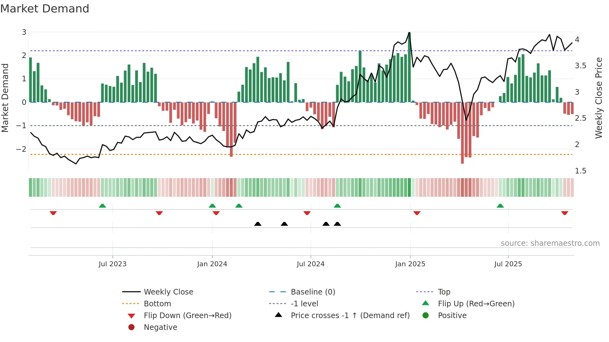 1571 weekly Market Demand chart