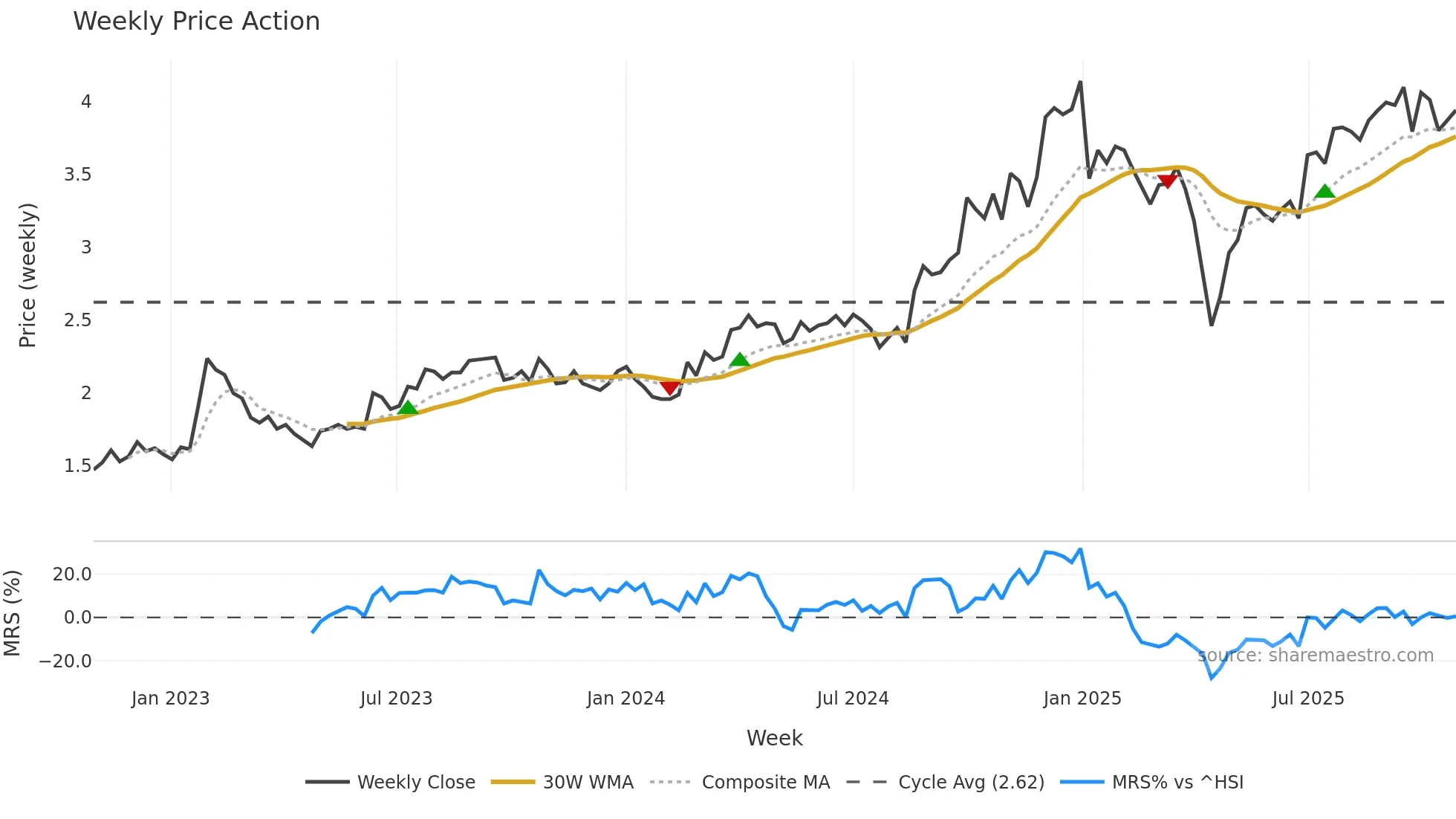 1571 weekly Price Action chart, closing 2025-10-27