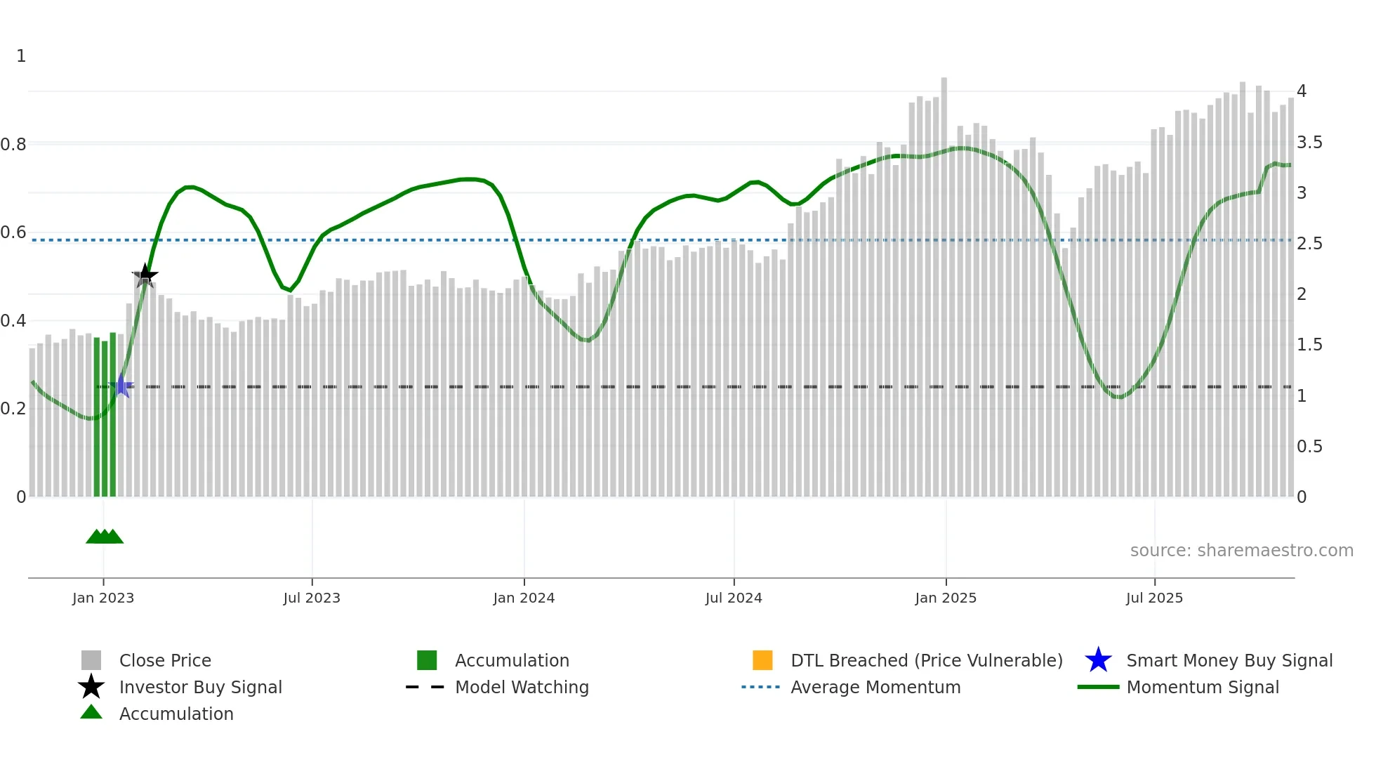 1571 weekly Smart Money chart