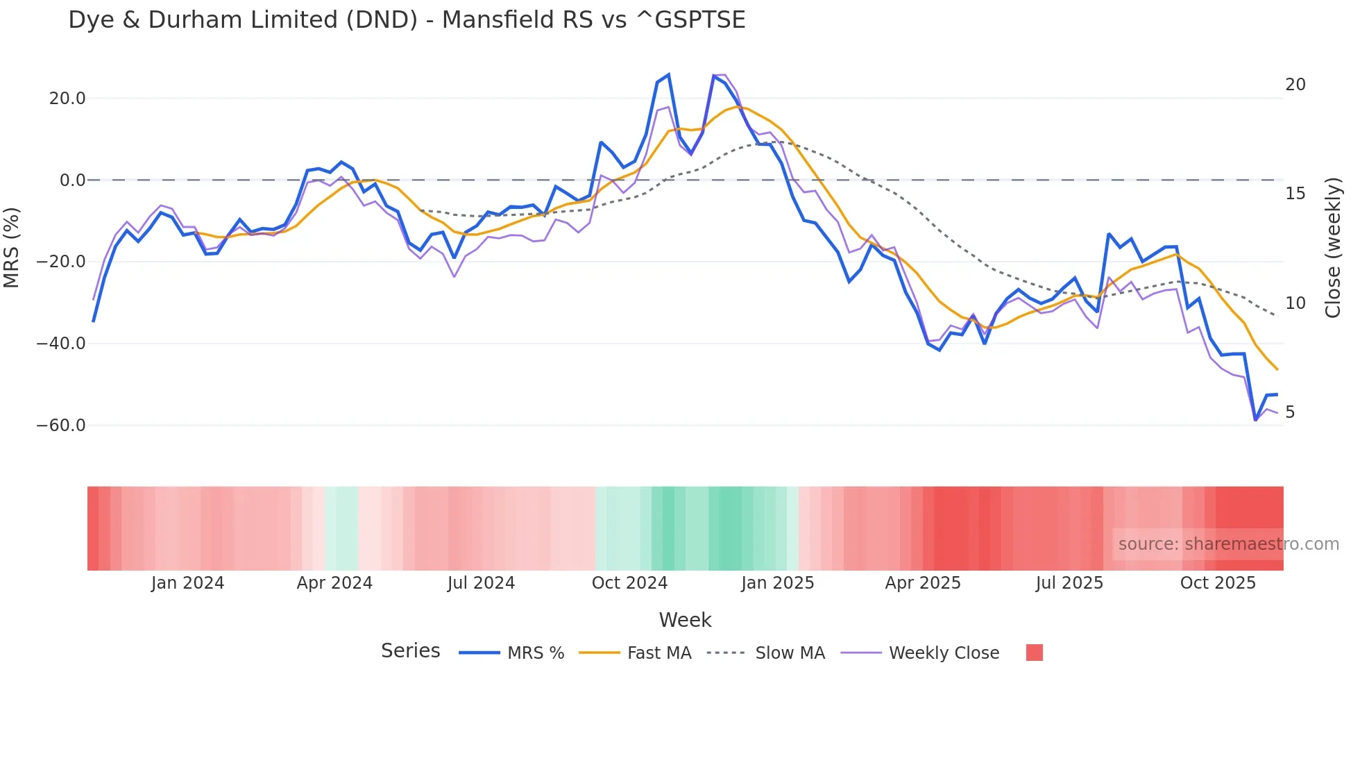 DND Mansfield Relative Strength chart