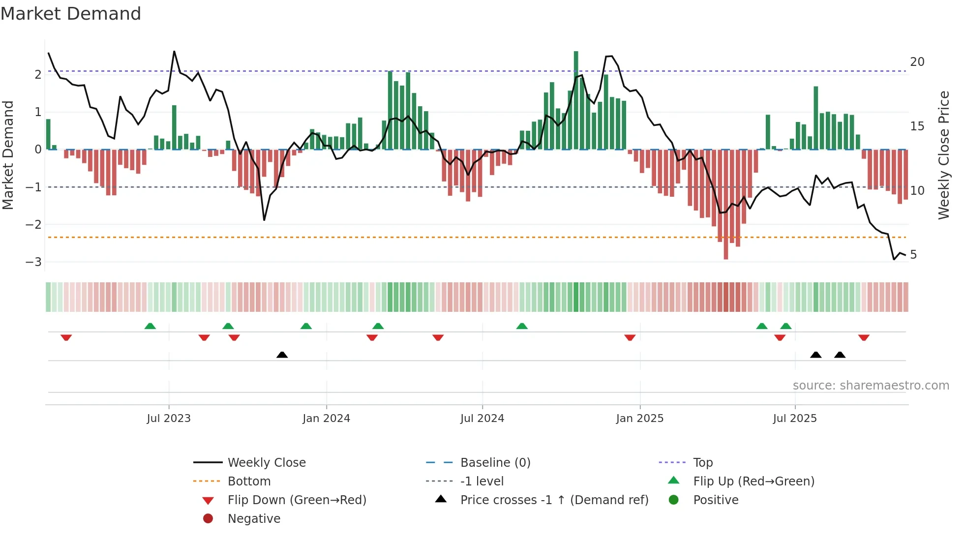 DND weekly Market Demand chart