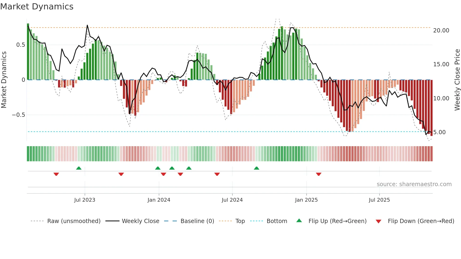 DND weekly Market Dynamics chart