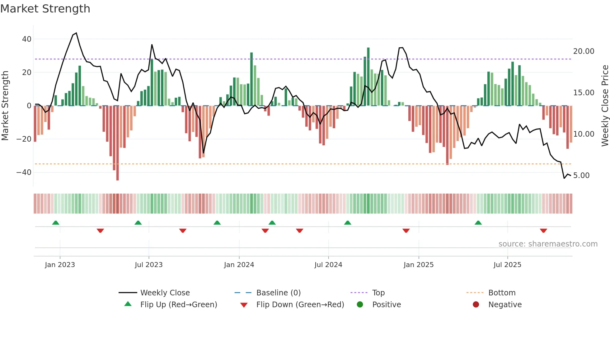 DND weekly Market Strength chart