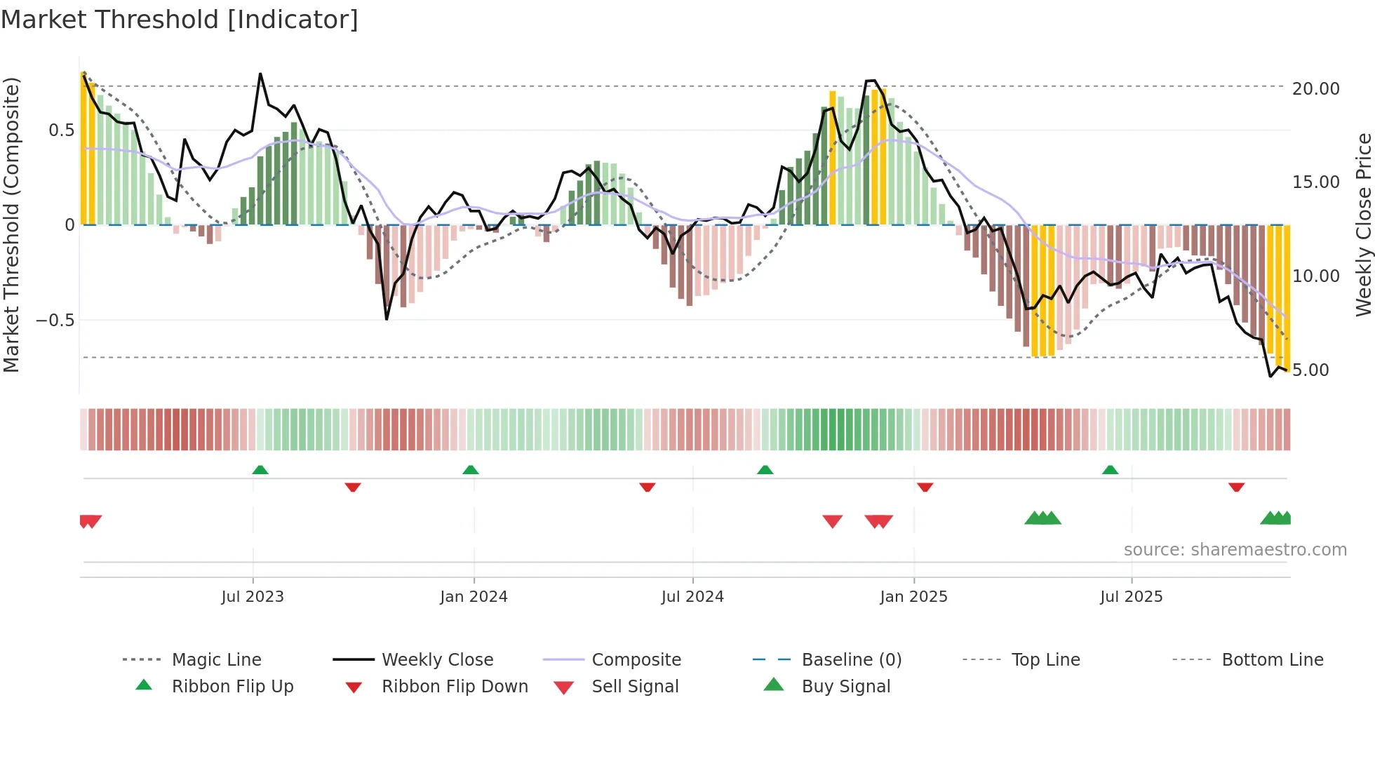 DND weekly Market Threshold chart