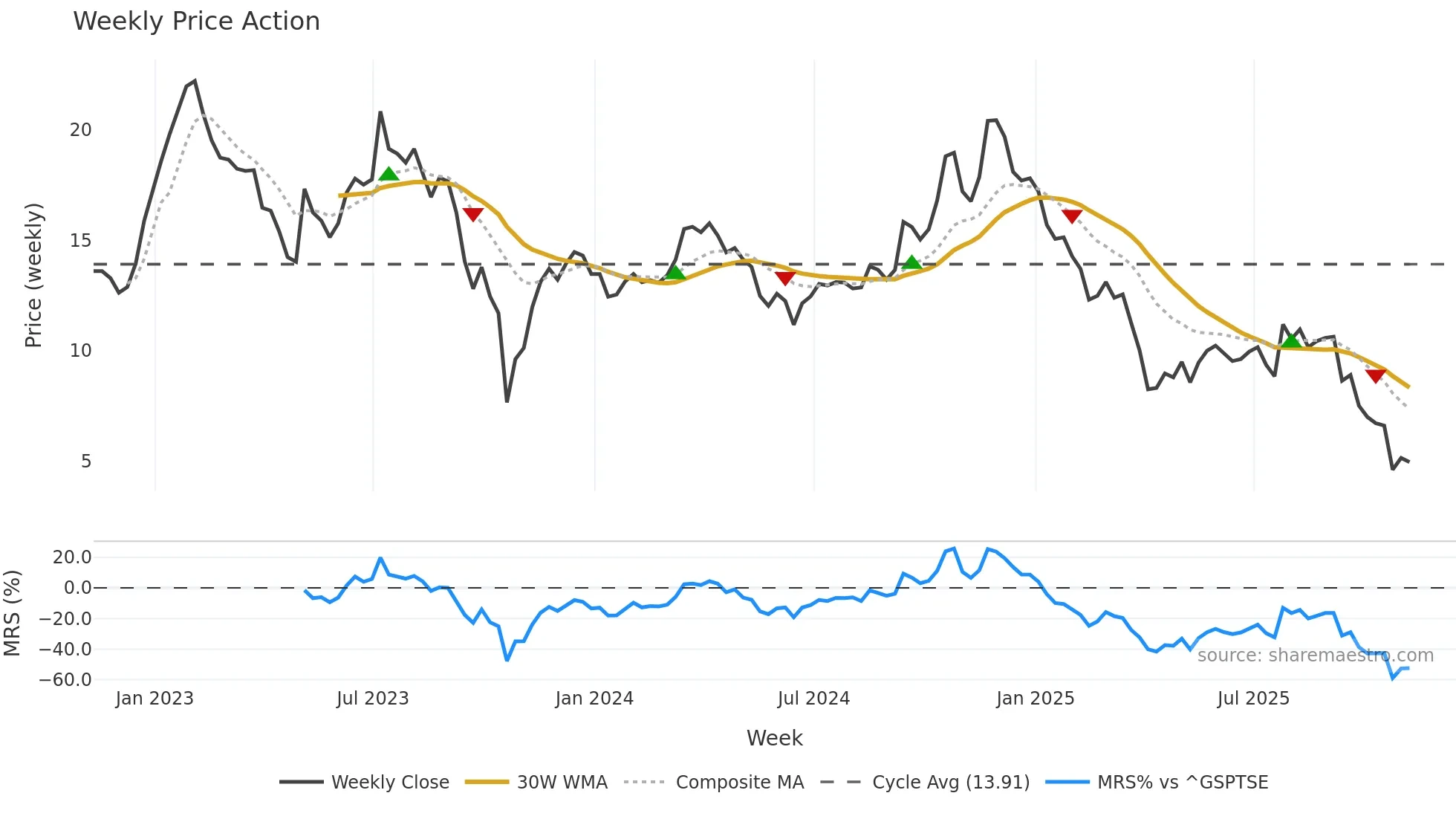 DND weekly Price Action chart, closing 2025-11-07