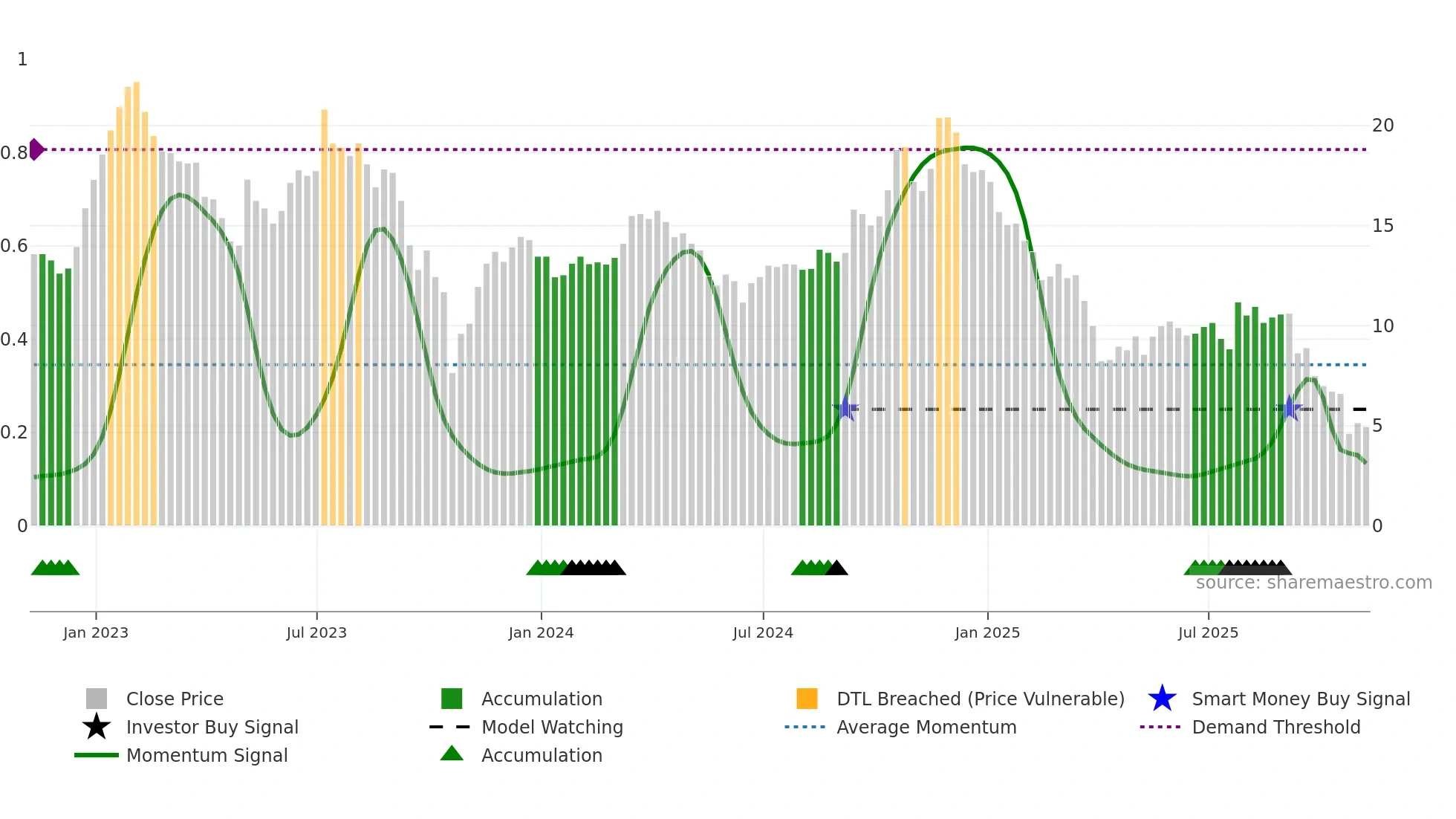 DND weekly Smart Money chart