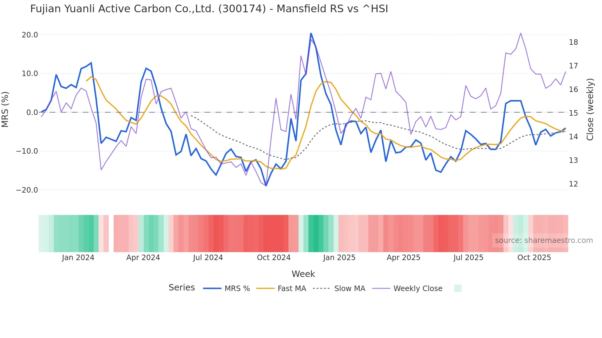 300174 Mansfield Relative Strength chart
