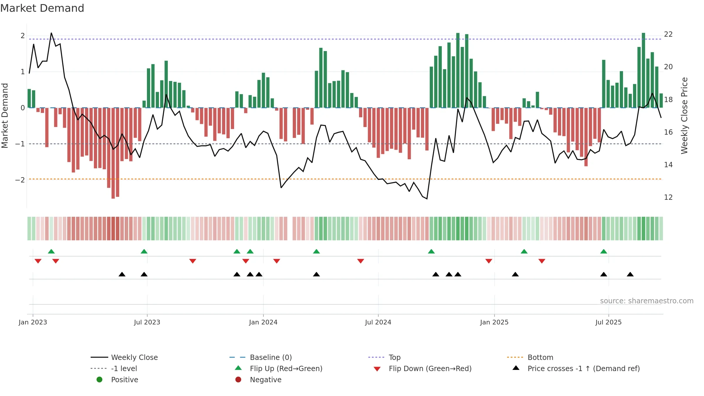 300174 weekly Market Demand chart, closing 2025-09-22.