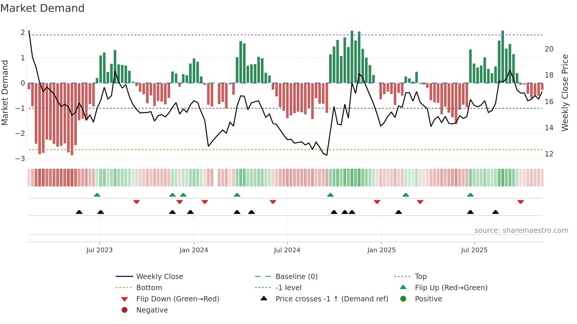 300174 weekly Market Demand chart