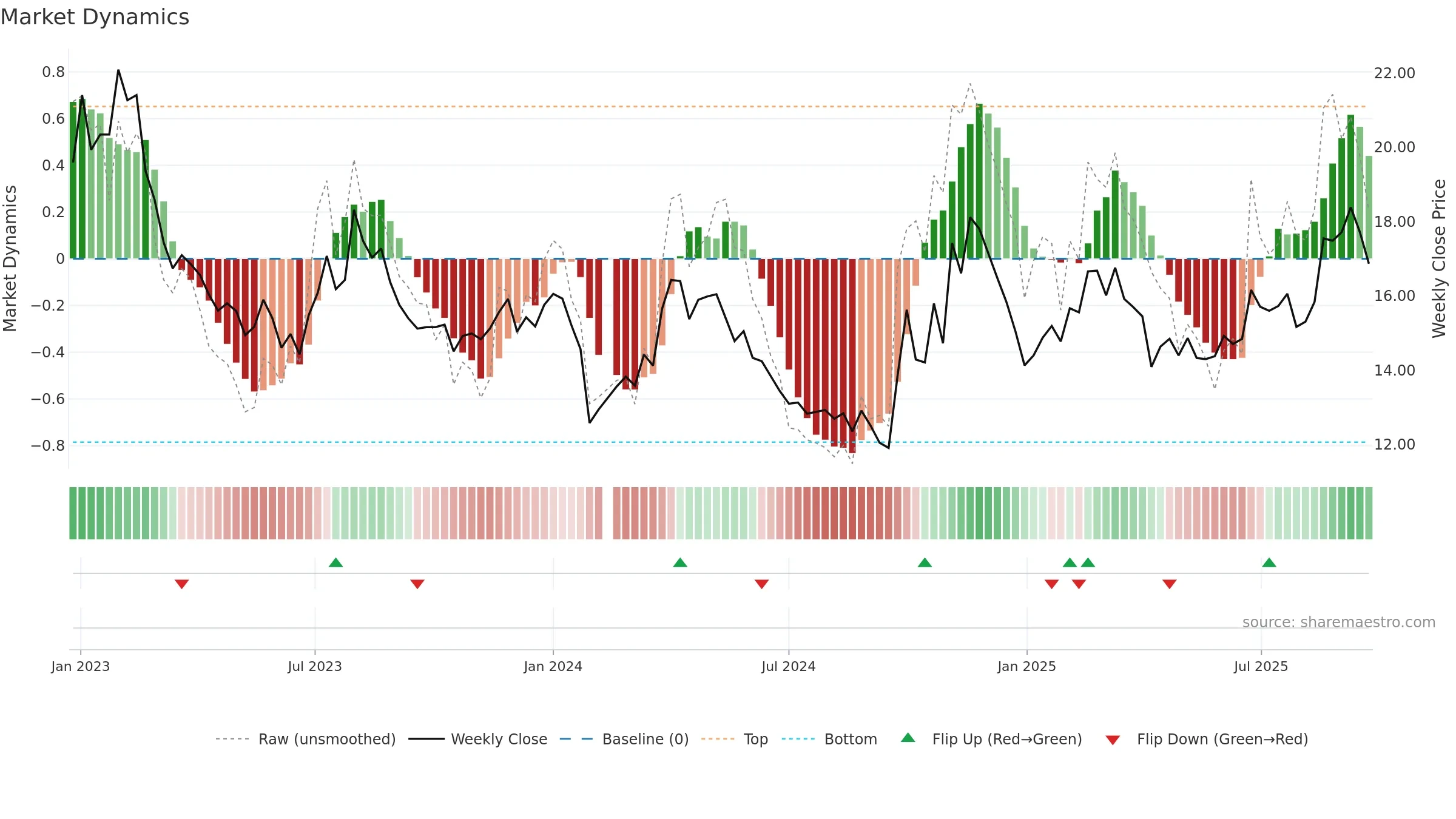 300174 weekly Market Dynamics chart, closing 2025-09-22.