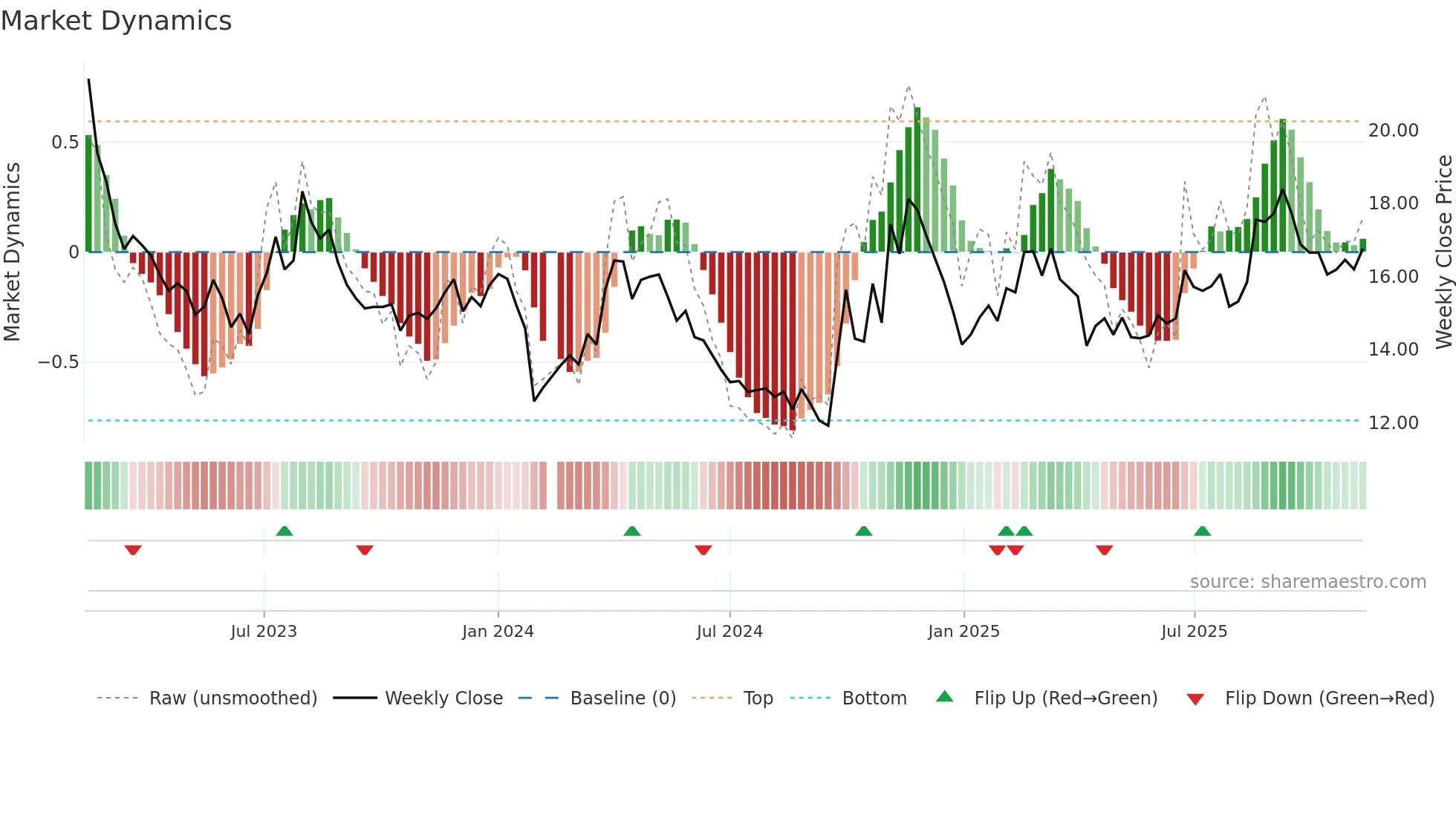 300174 weekly Market Dynamics chart