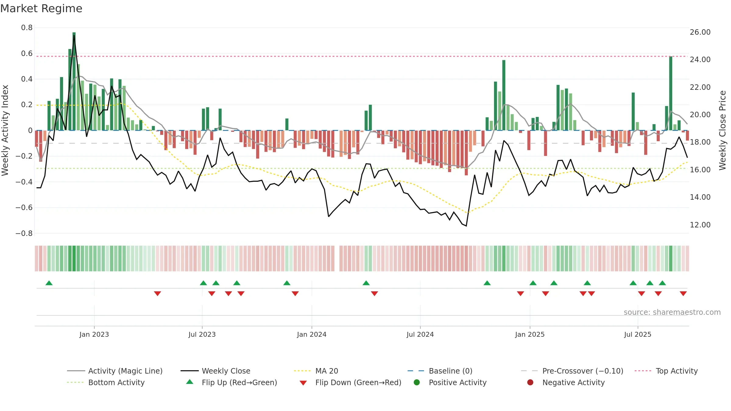300174 weekly Market Snapshot chart, closing 2025-09-22.