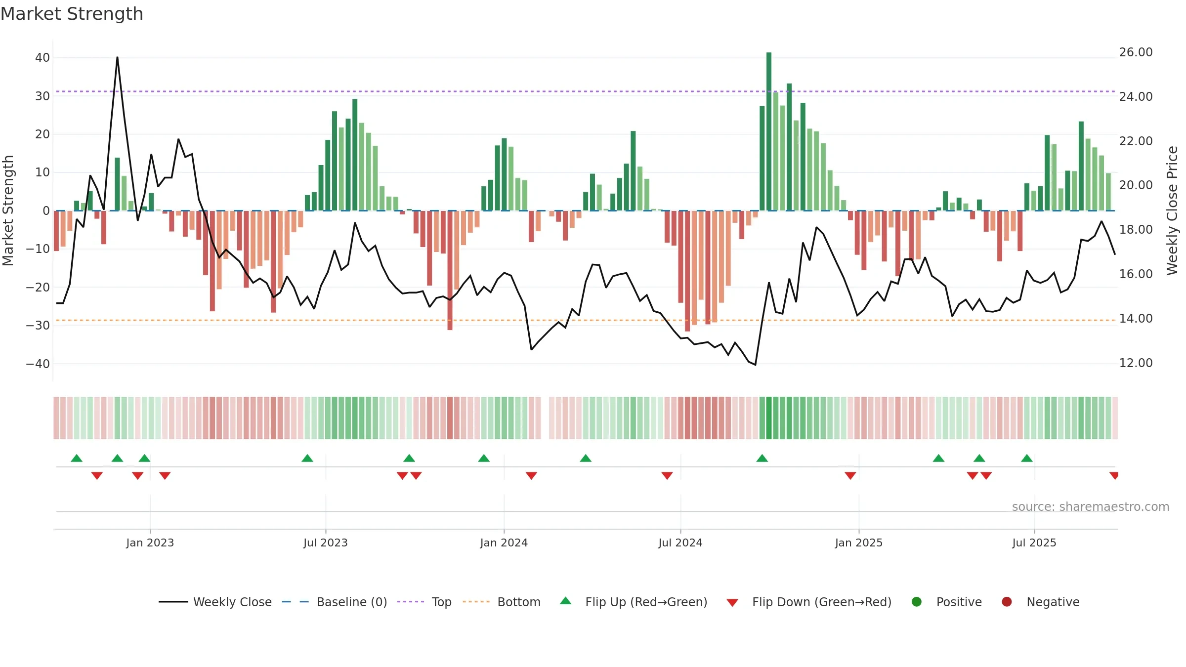 300174 weekly Market Strength chart, closing 2025-09-22.