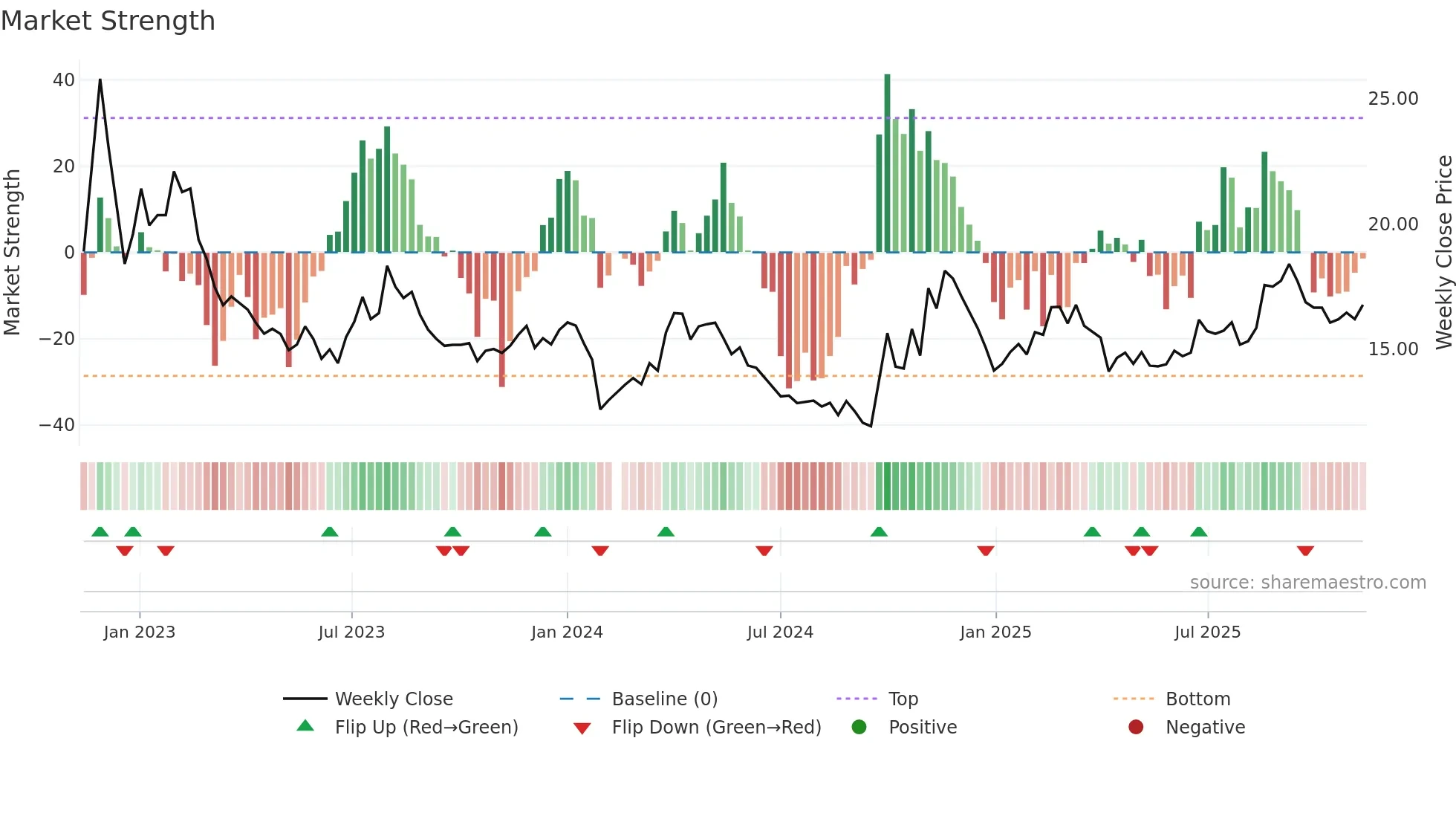300174 weekly Market Strength chart