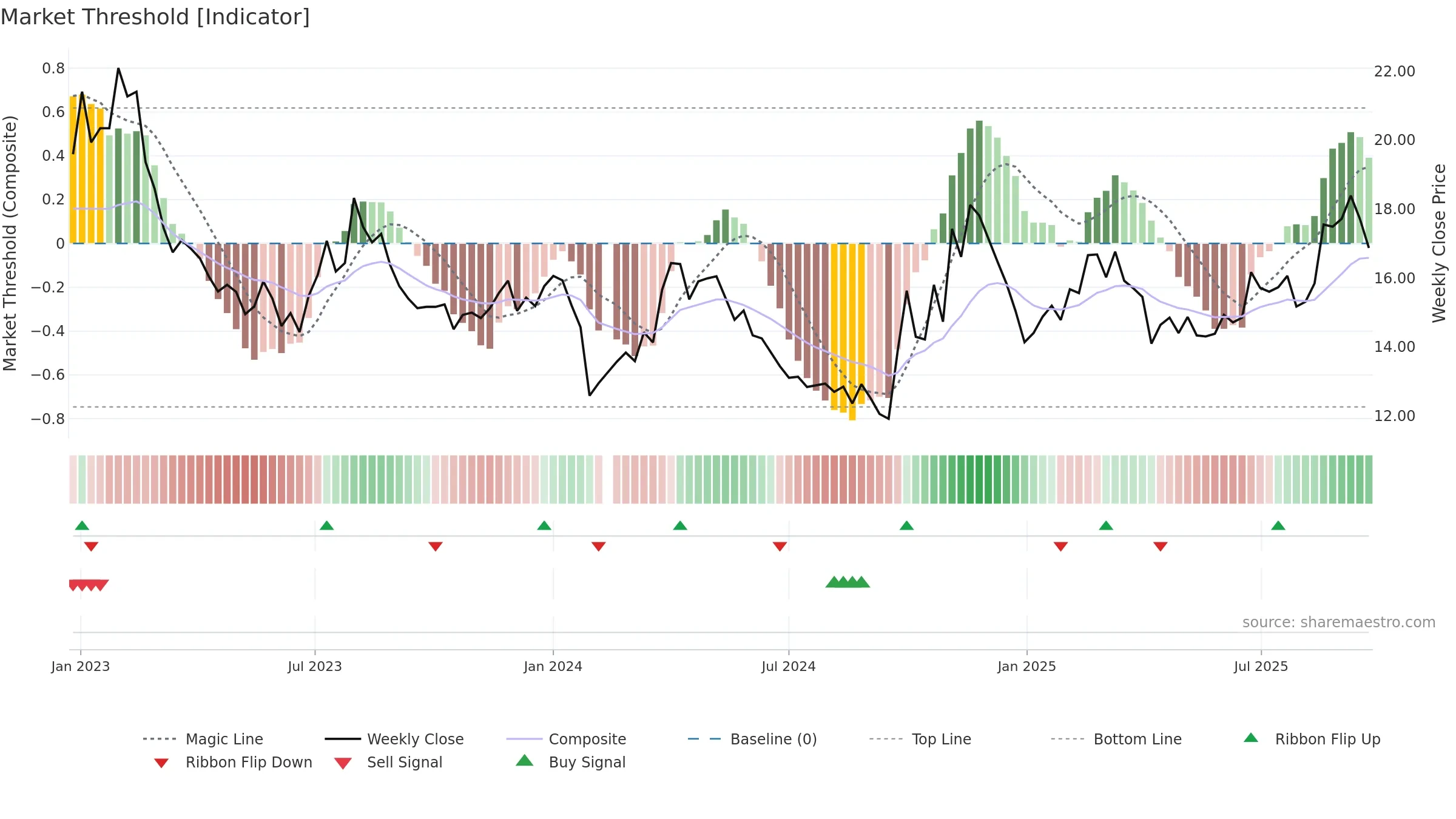 300174 weekly Market Threshold chart, closing 2025-09-22.