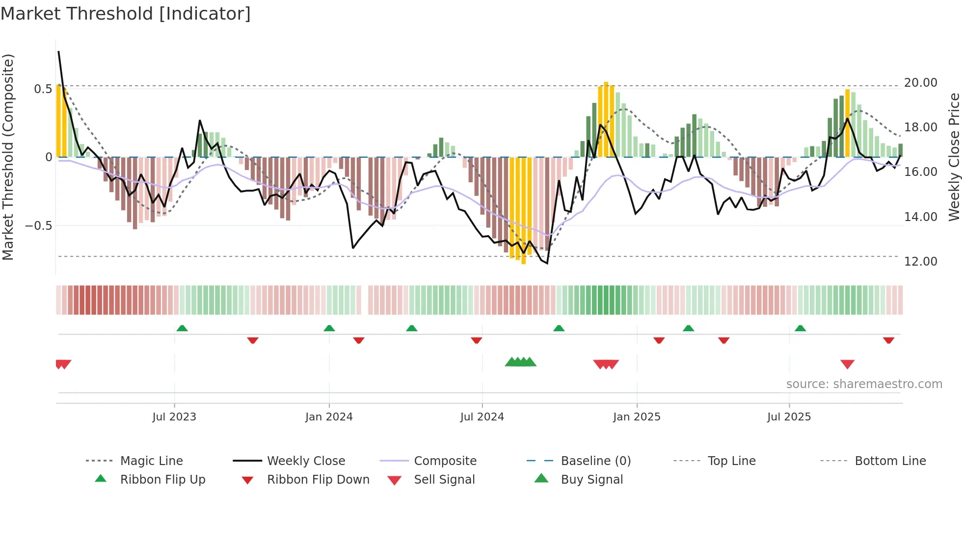 300174 weekly Market Threshold chart