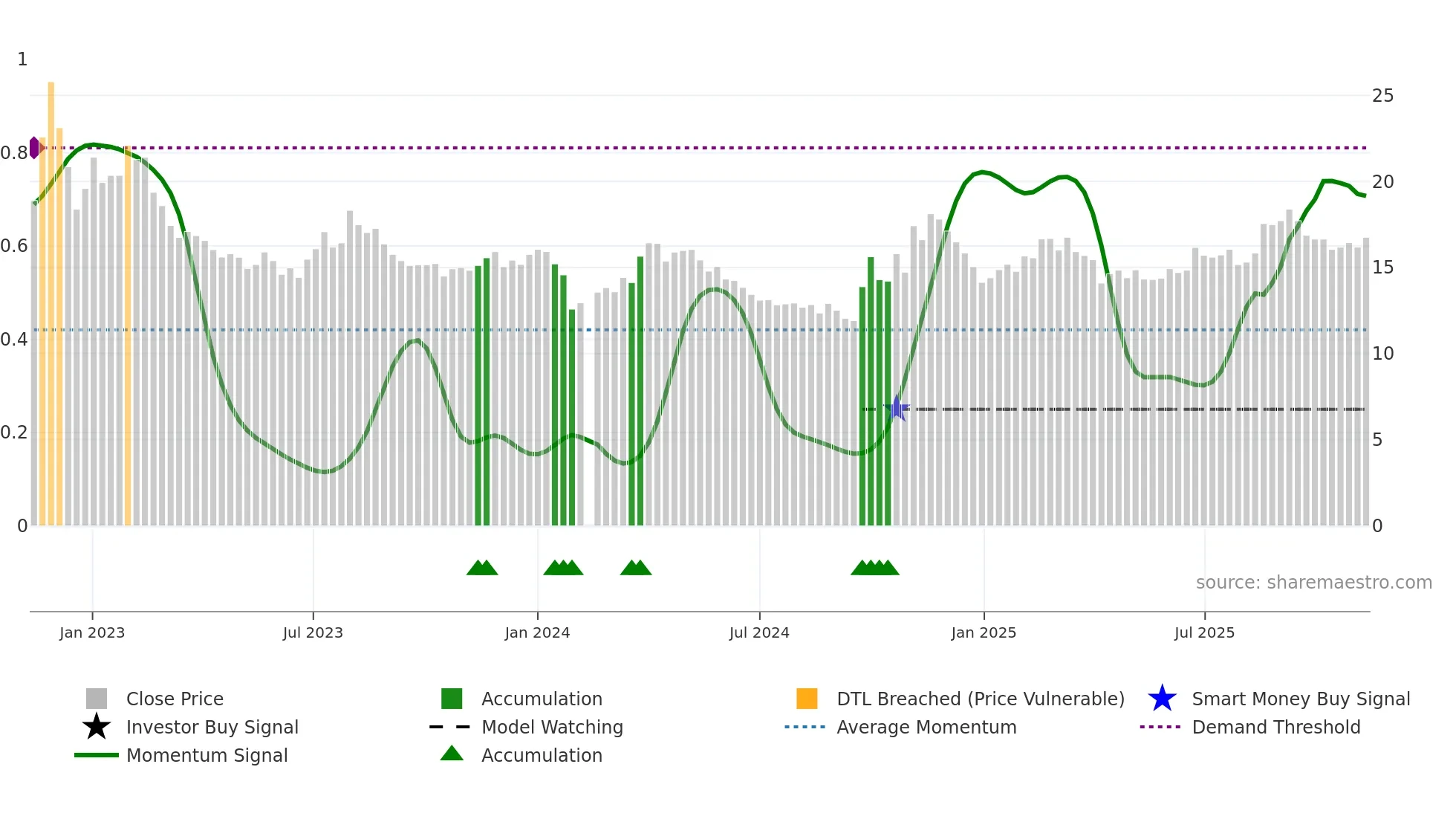 300174 weekly Smart Money chart