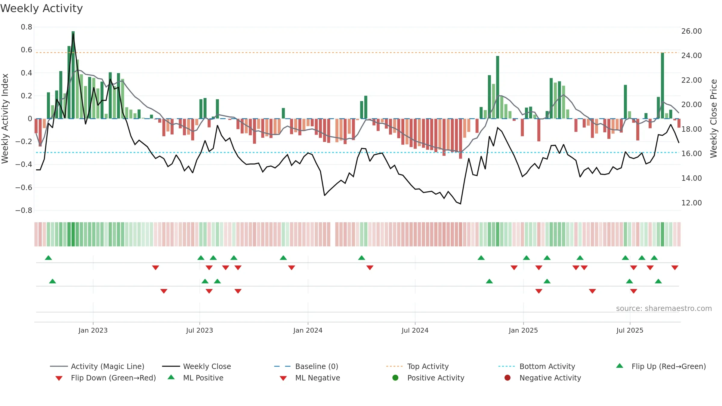 300174 weekly Activity chart, closing 2025-09-22.