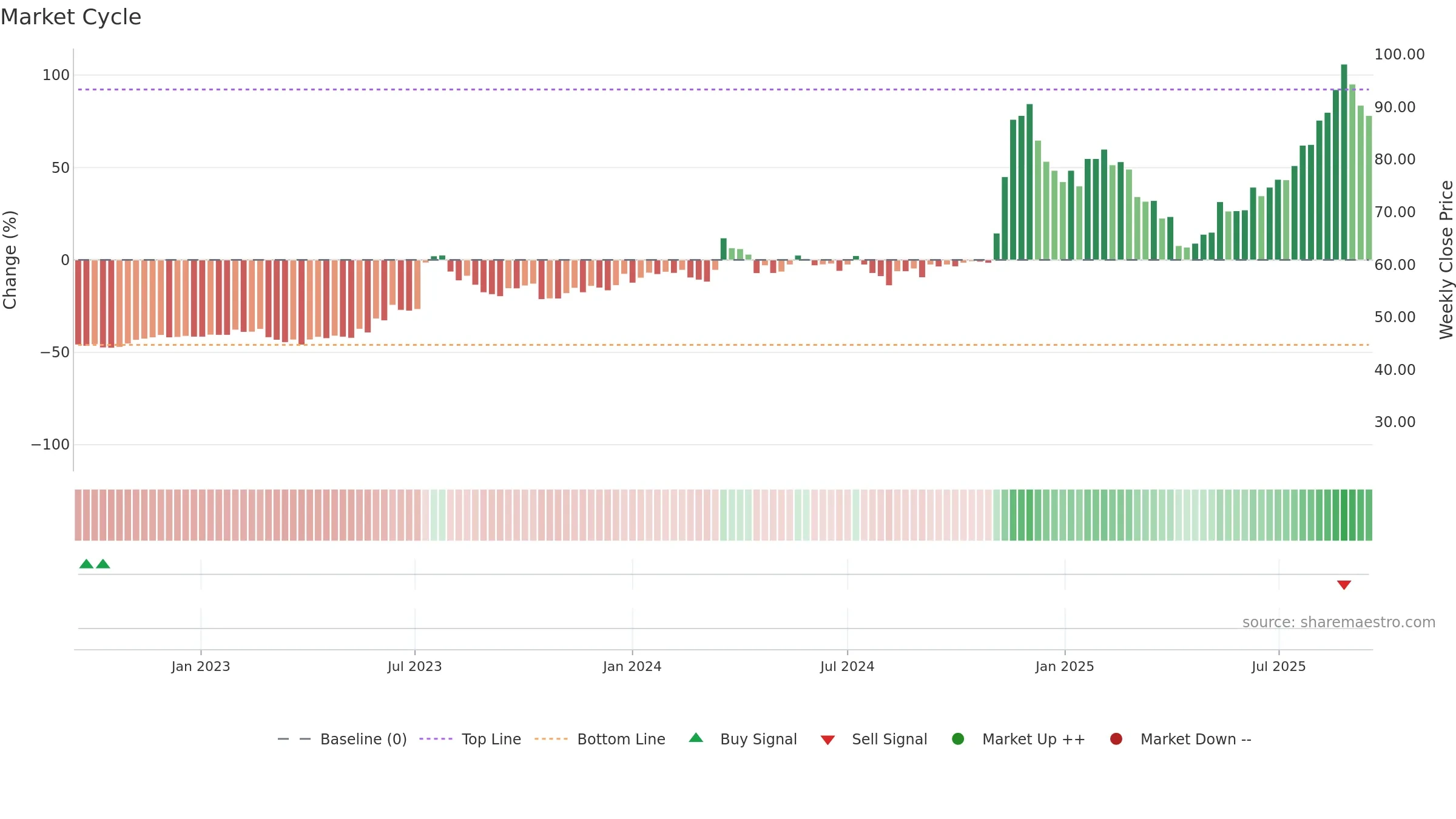 3706 weekly Market Cycle chart, closing 2025-09-15.