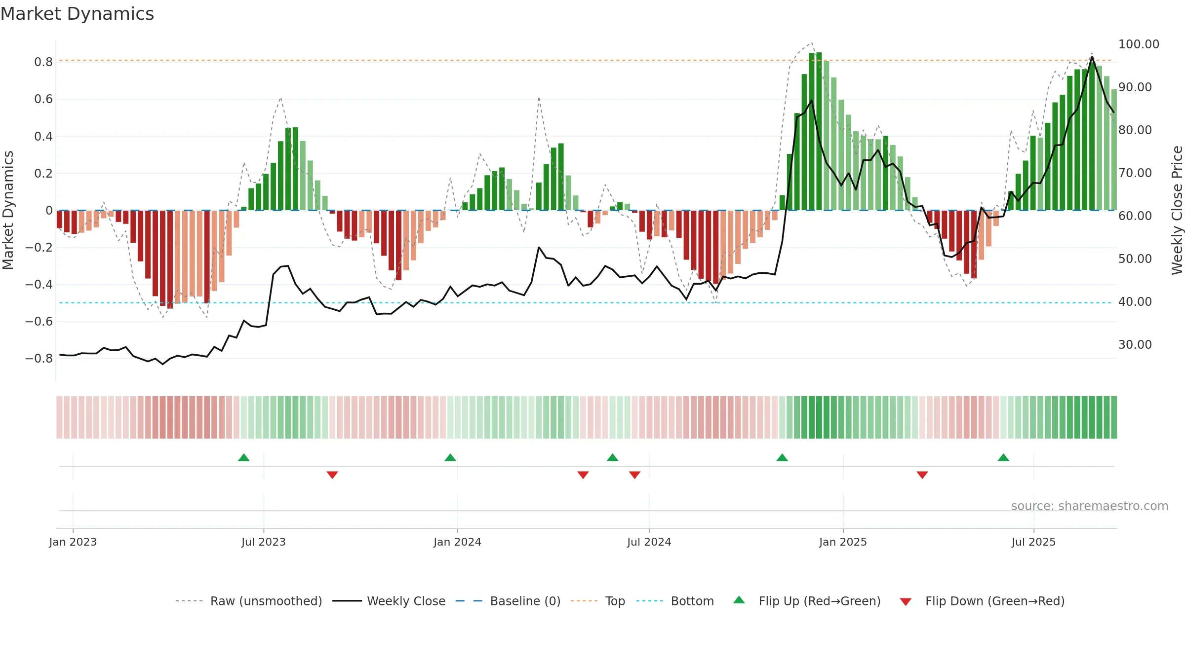 3706 weekly Market Dynamics chart, closing 2025-09-15.