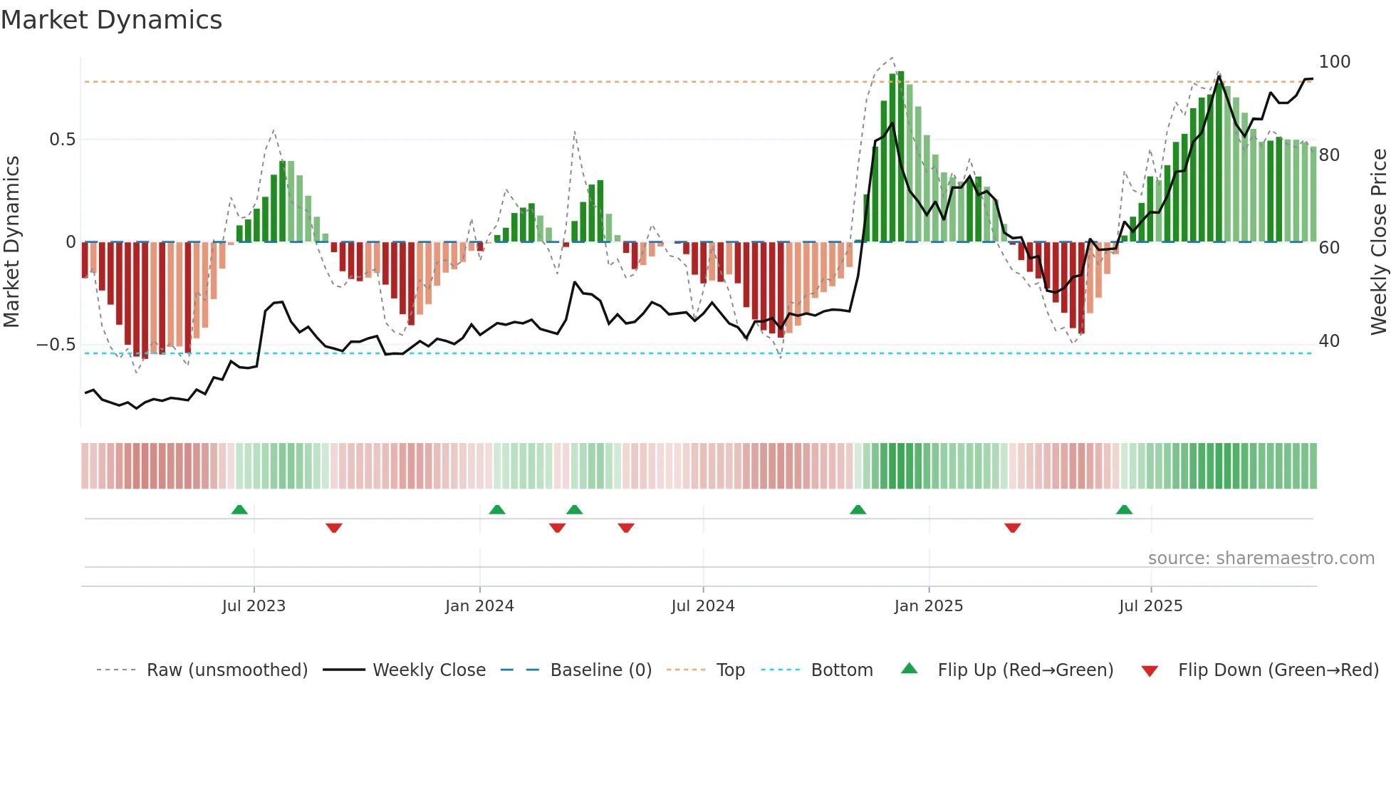 3706 weekly Market Dynamics chart