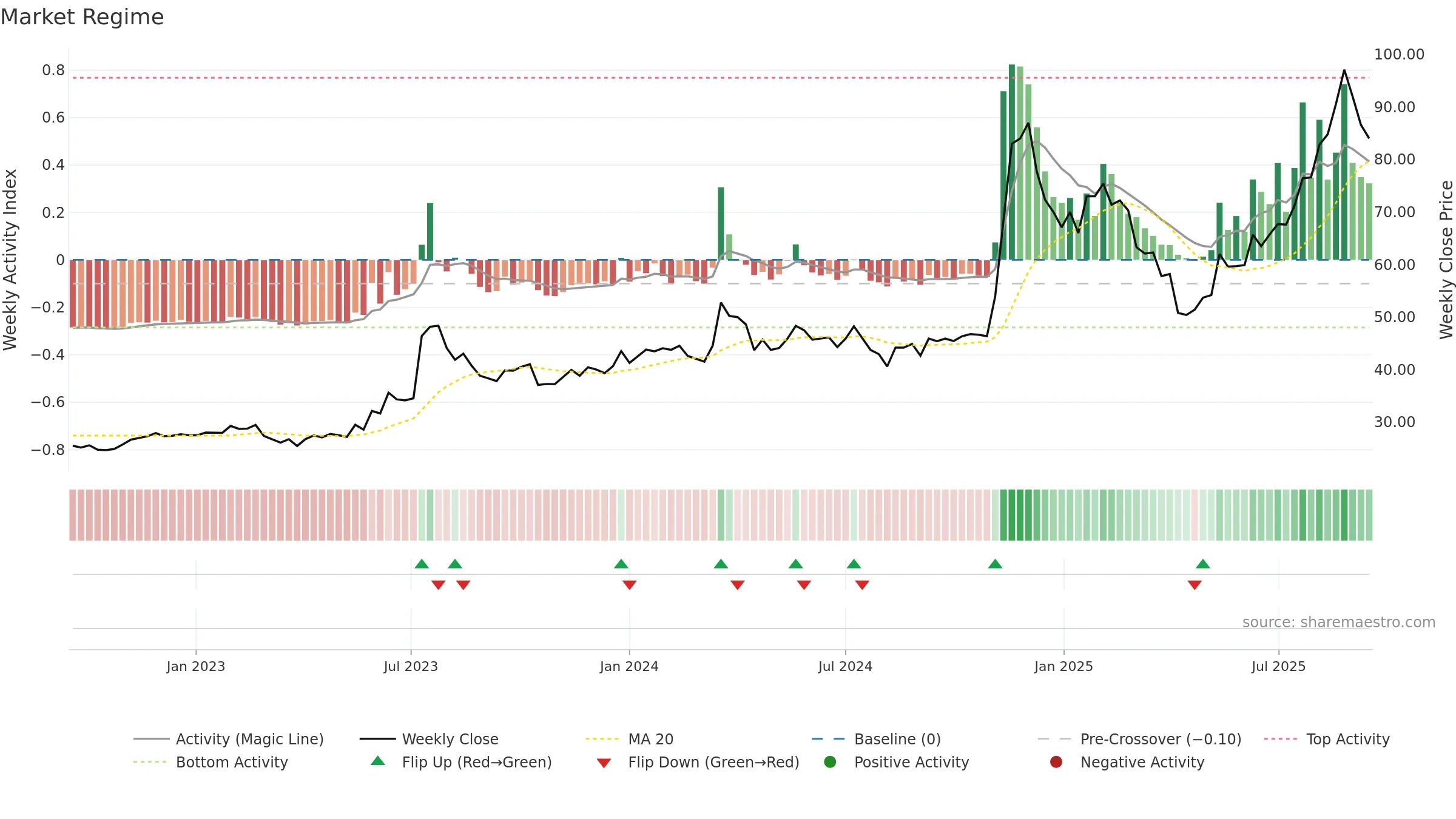 3706 weekly Market Snapshot chart, closing 2025-09-15.