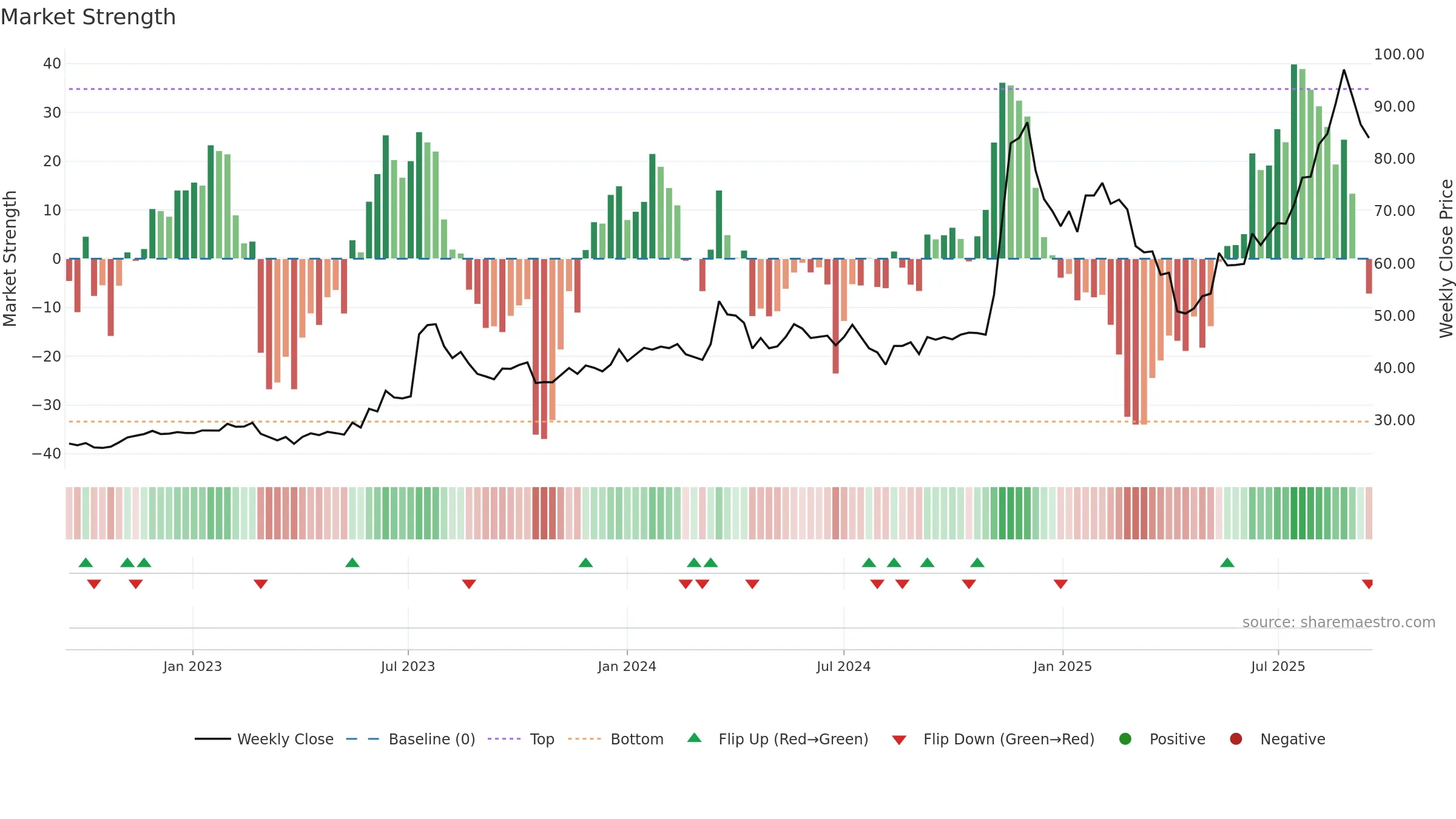 3706 weekly Market Strength chart, closing 2025-09-15.
