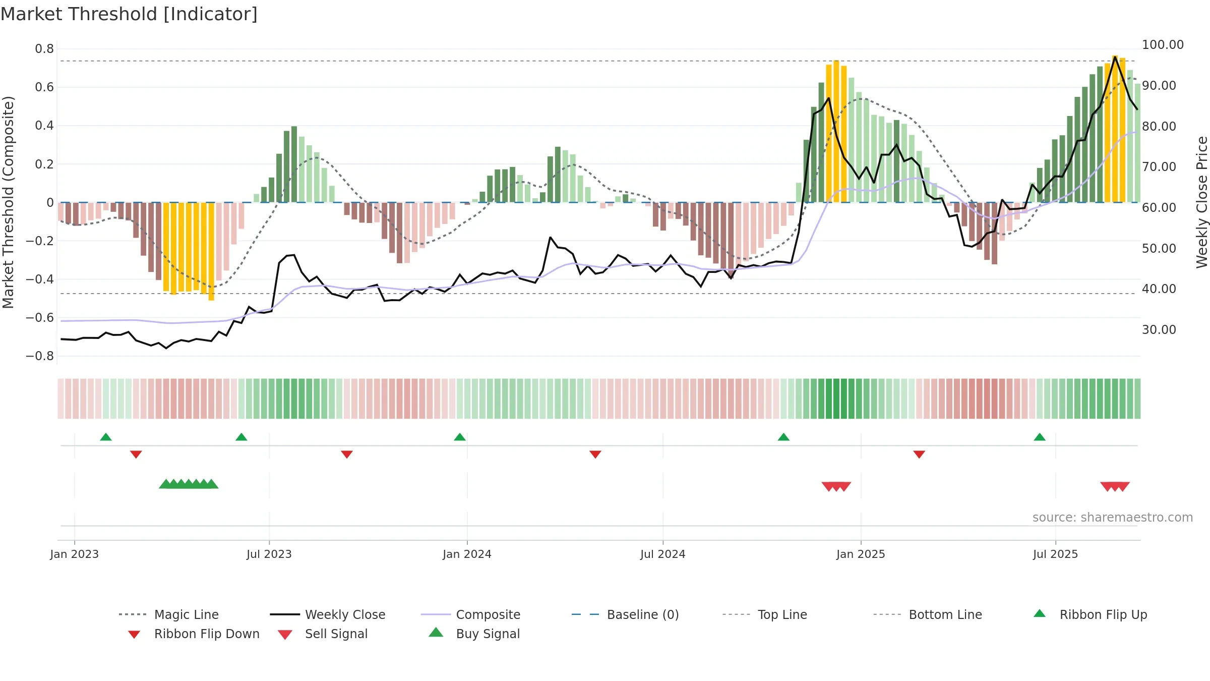 3706 weekly Market Threshold chart, closing 2025-09-15.