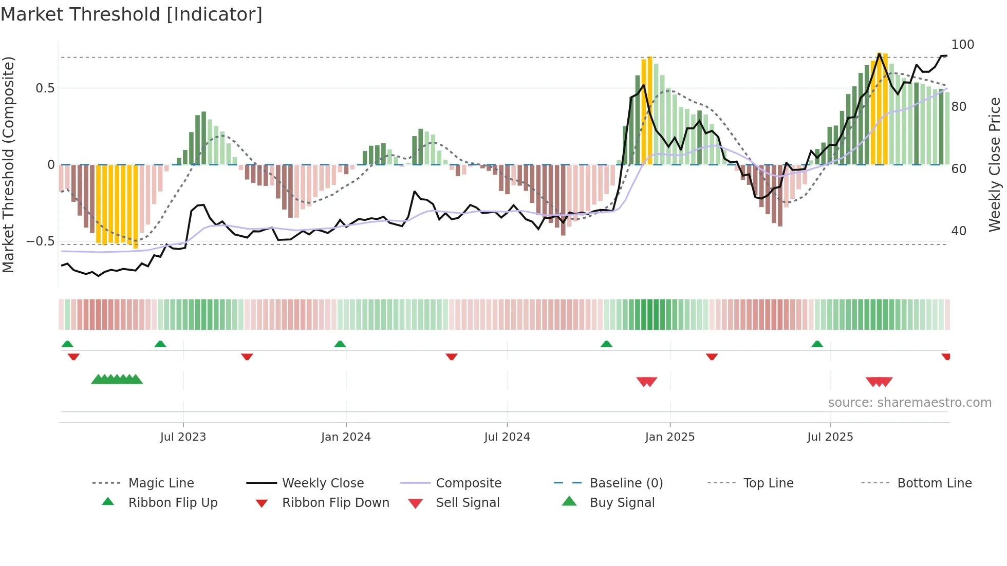 3706 weekly Market Threshold chart