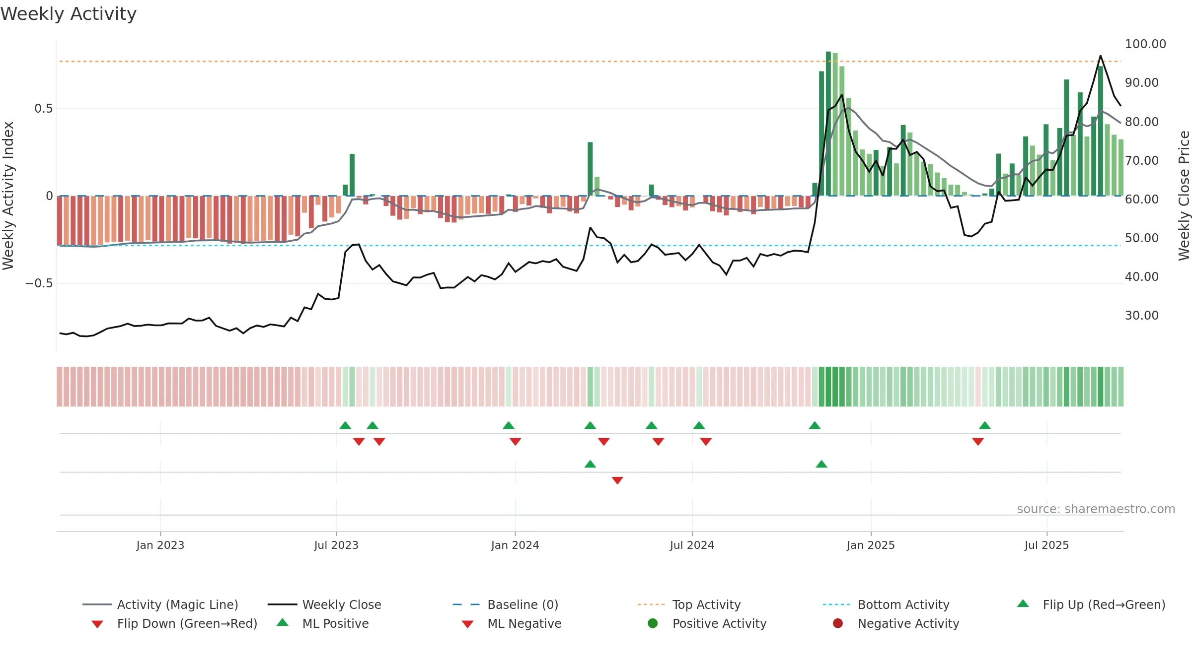 3706 weekly Activity chart, closing 2025-09-15.