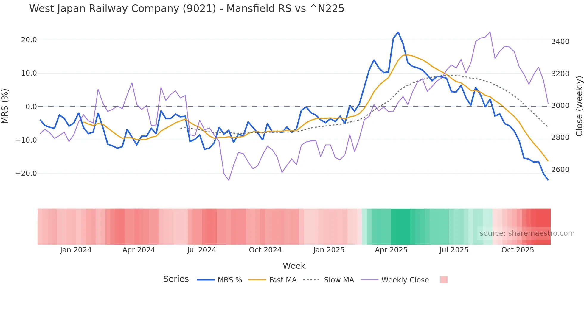 9021 Mansfield Relative Strength chart