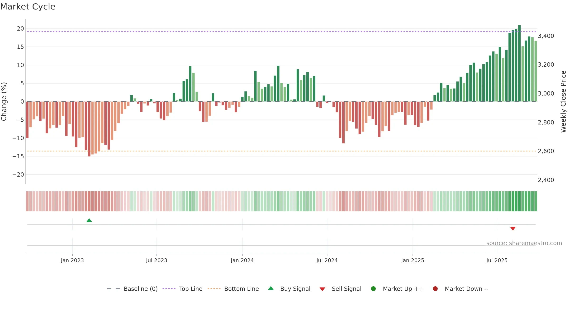 9021 weekly Market Cycle chart, closing 2025-09-22.