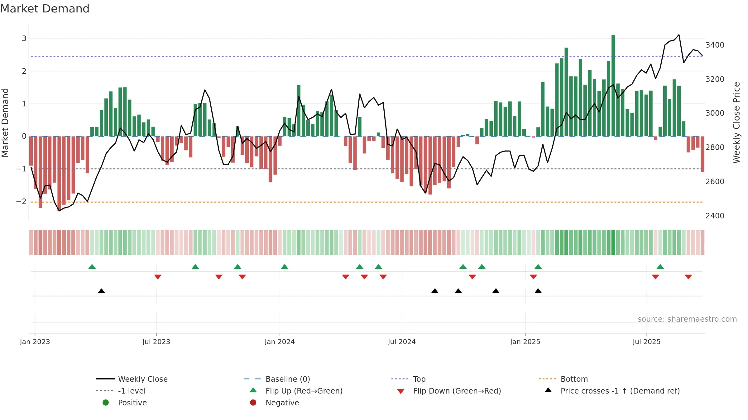 9021 weekly Market Demand chart, closing 2025-09-22.