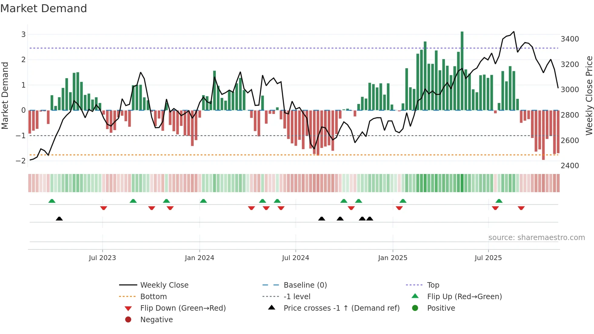 9021 weekly Market Demand chart