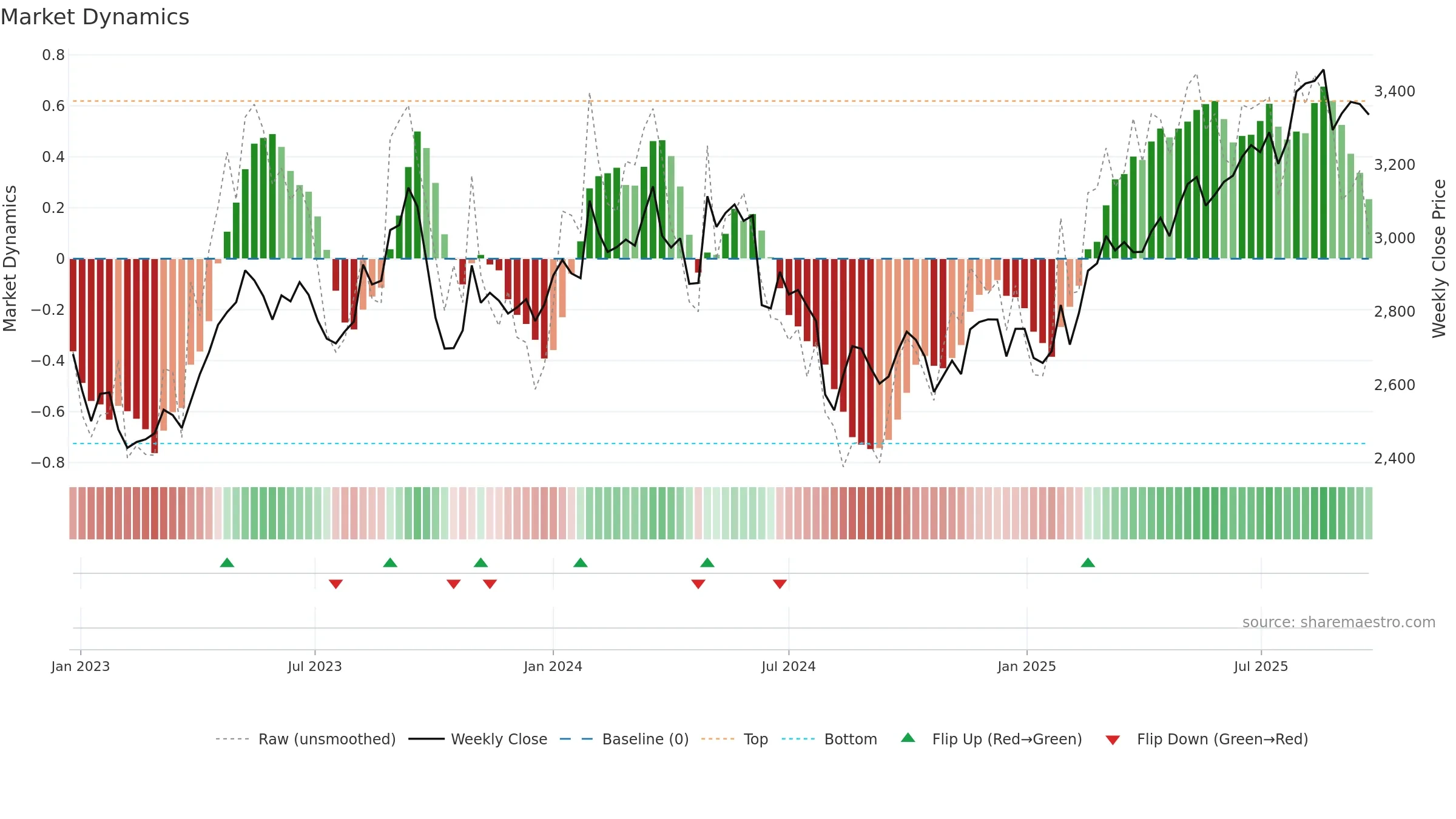 9021 weekly Market Dynamics chart, closing 2025-09-22.