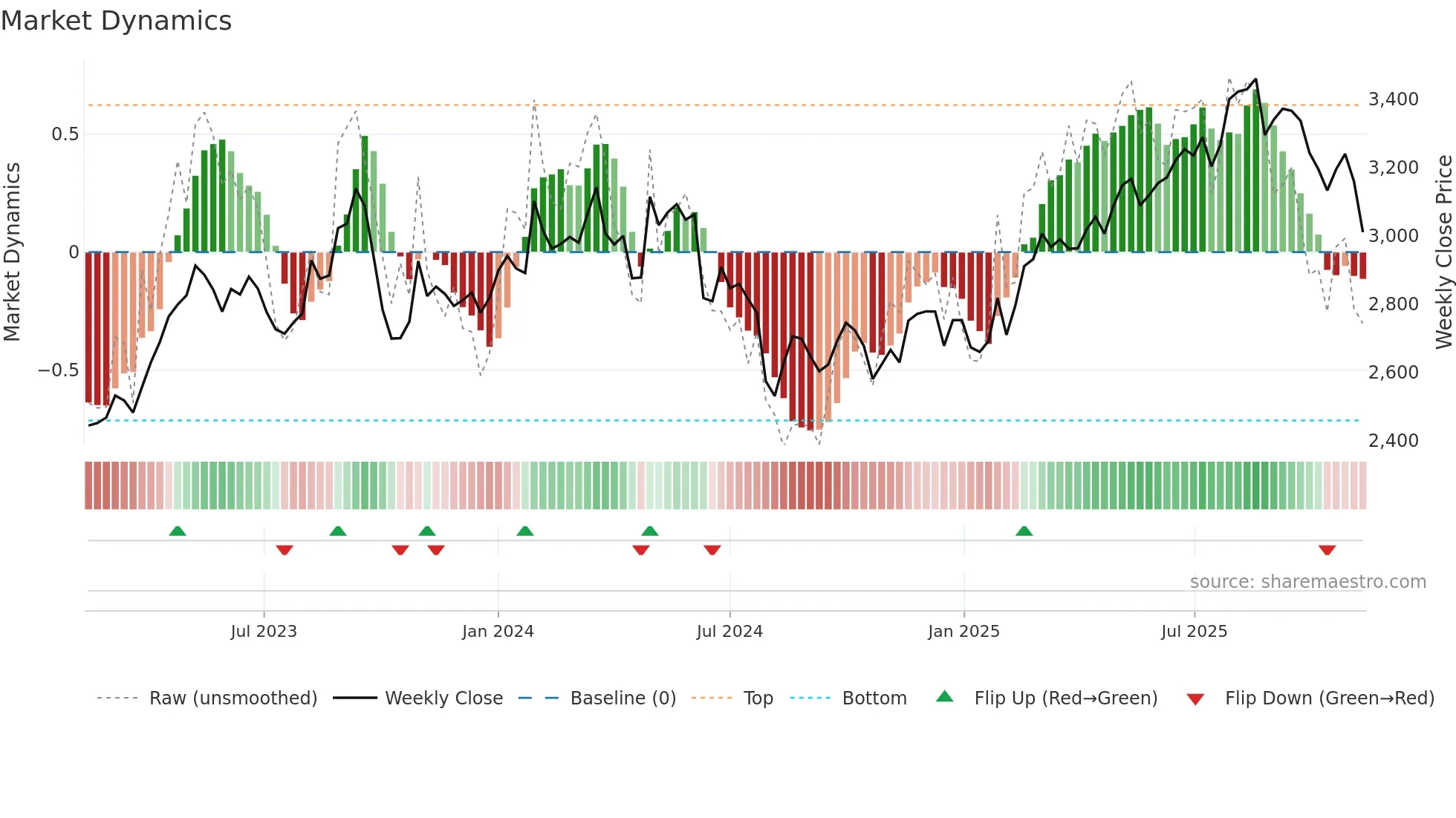 9021 weekly Market Dynamics chart