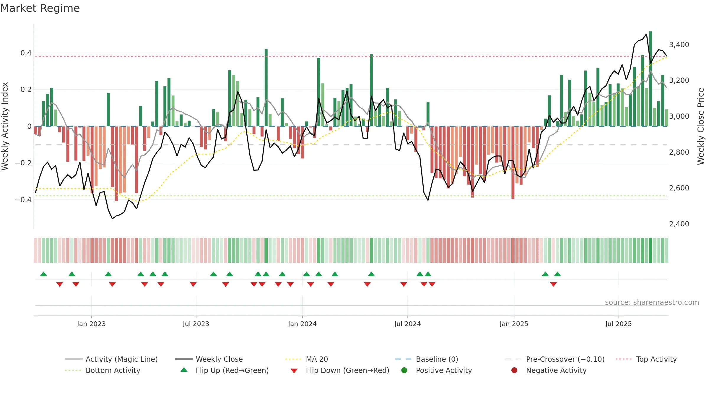 9021 weekly Market Snapshot chart, closing 2025-09-22.