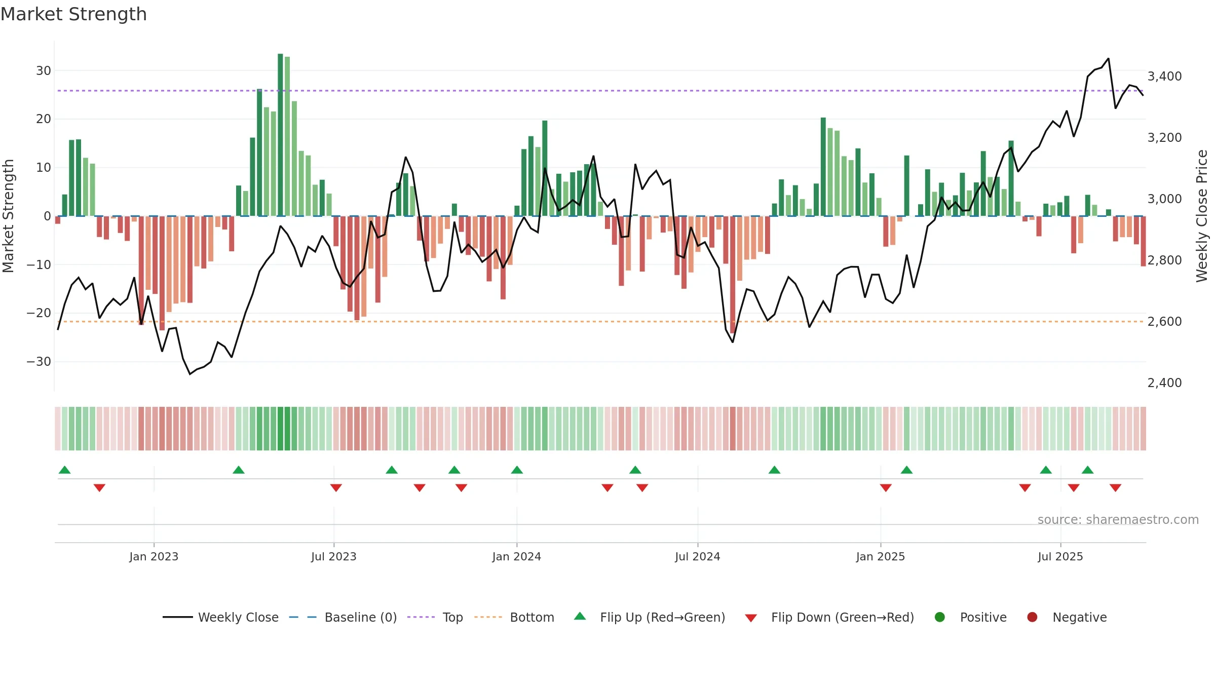 9021 weekly Market Strength chart, closing 2025-09-22.