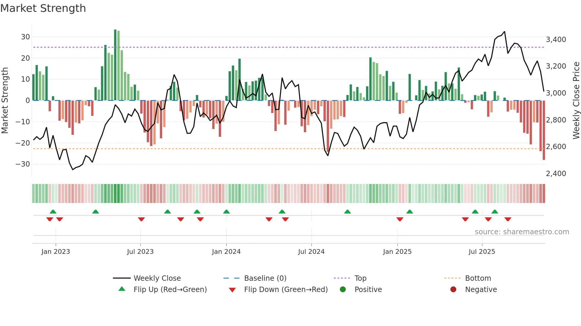 9021 weekly Market Strength chart