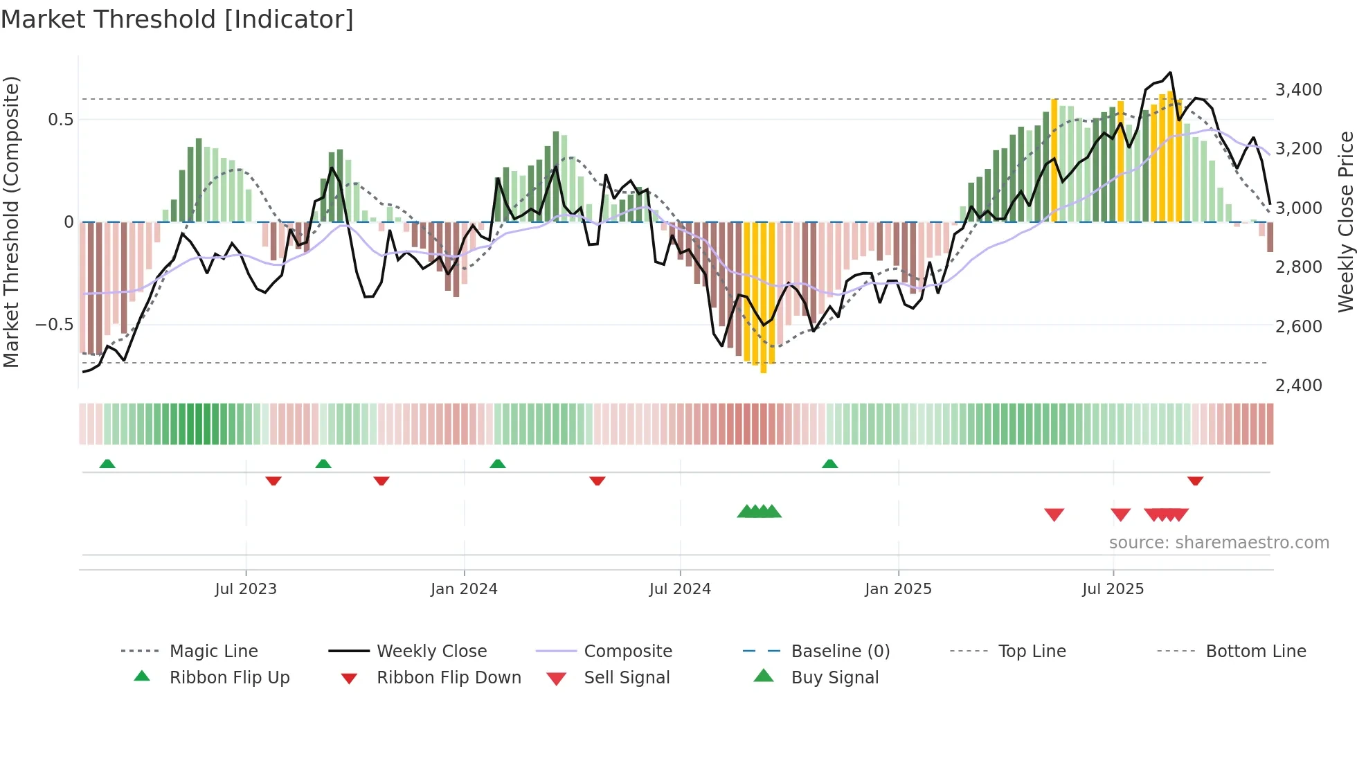 9021 weekly Market Threshold chart