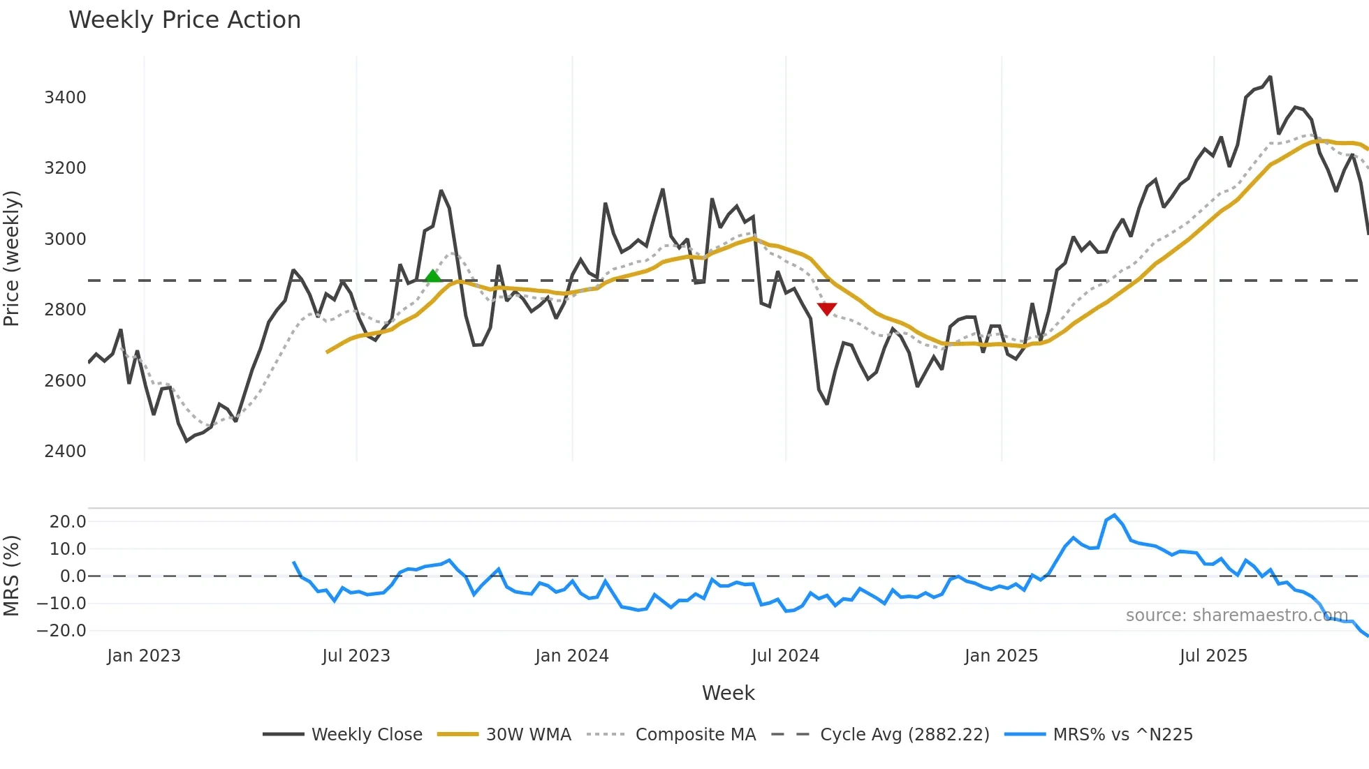 9021 weekly Price Action chart, closing 2025-11-10