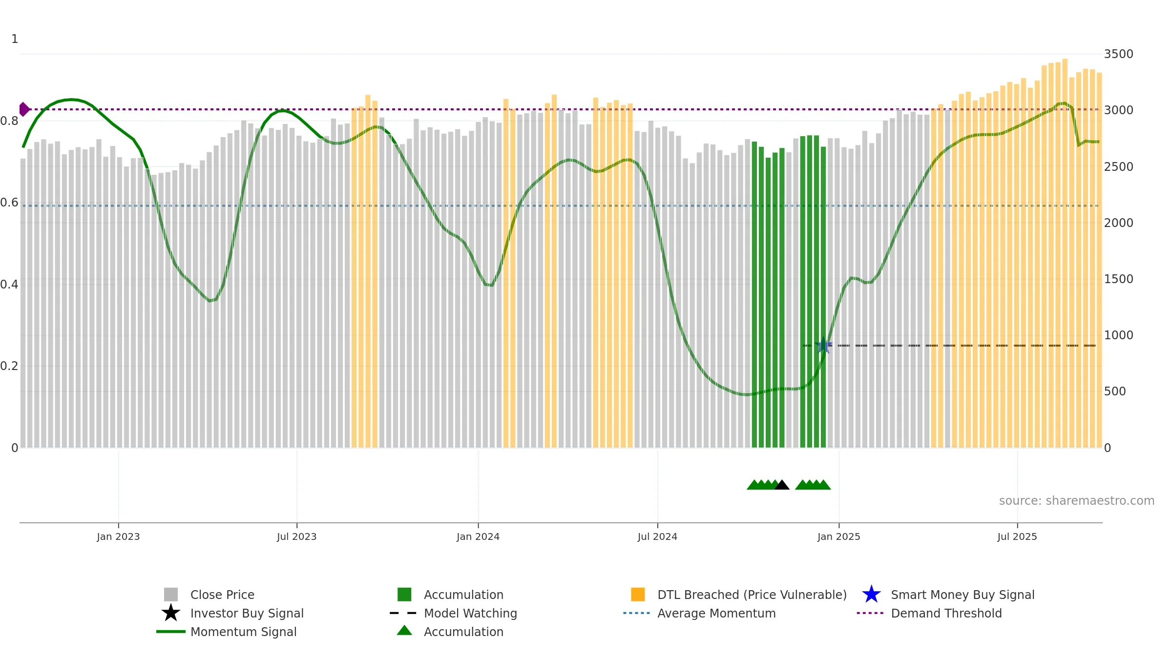 9021 weekly Smart Money chart, closing 2025-09-22.