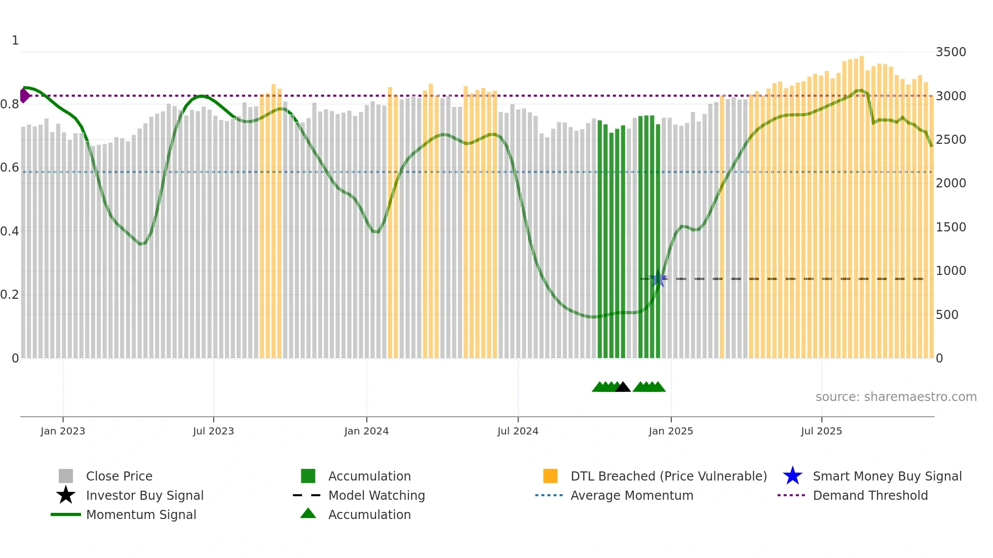 9021 weekly Smart Money chart