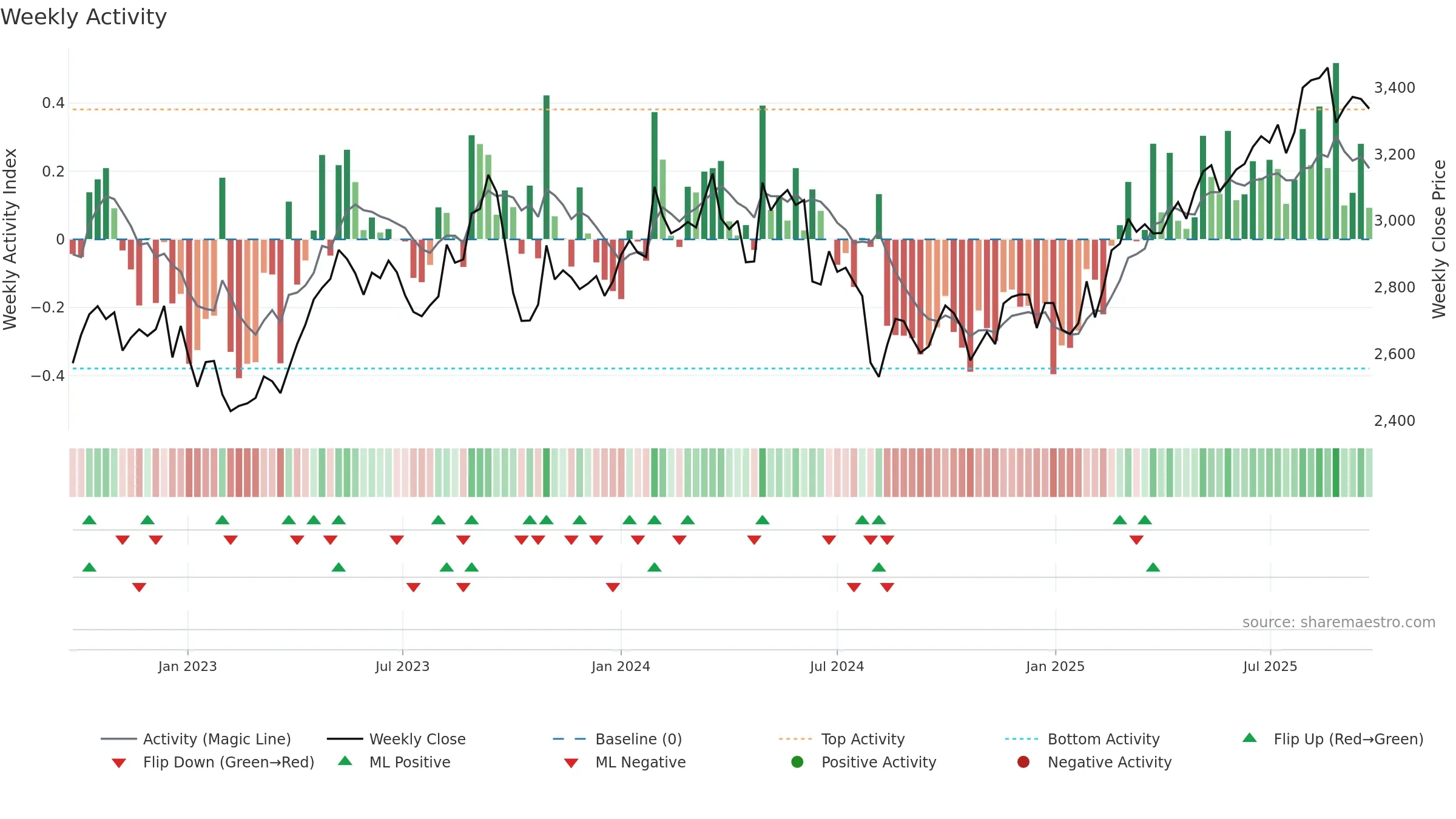 9021 weekly Activity chart, closing 2025-09-22.