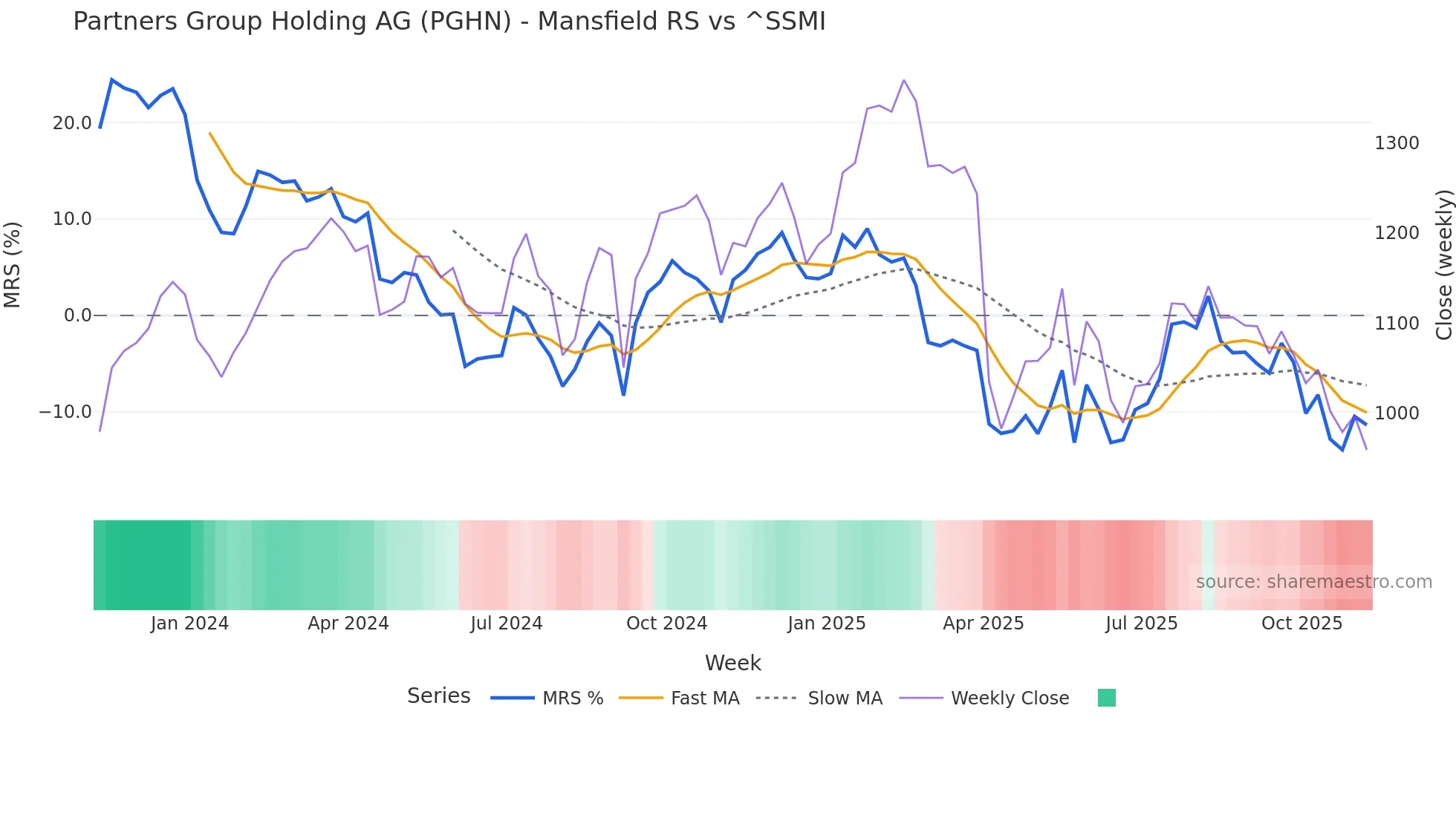 PGHN Mansfield Relative Strength chart
