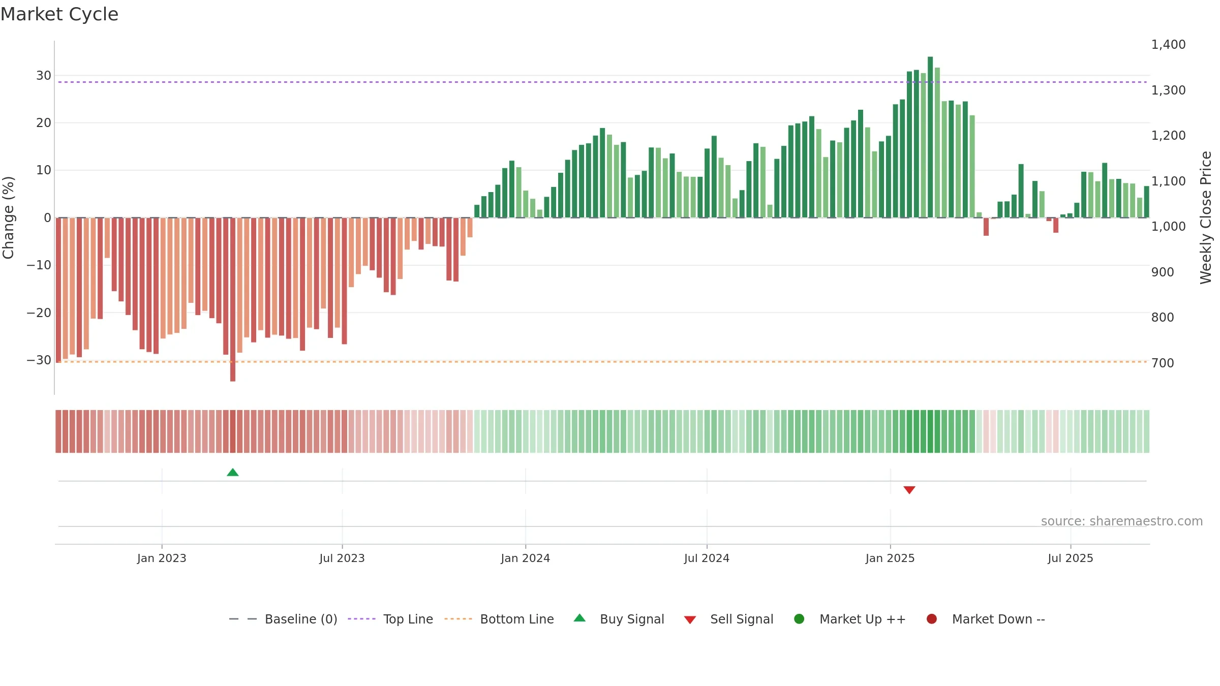 PGHN weekly Market Cycle chart, closing 2025-09-15.